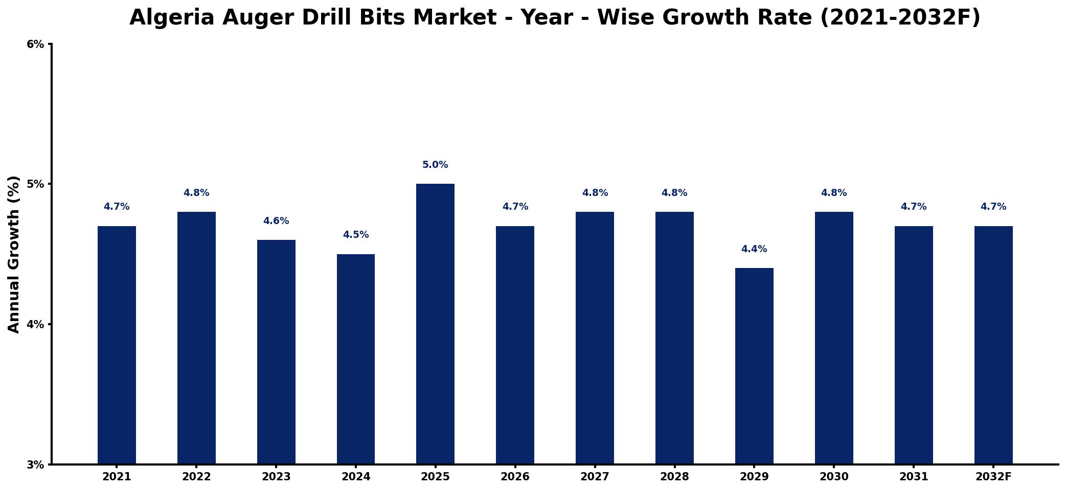 Algeria Auger Drill Bits Market Year-wise Growth Rate and Key Drivers