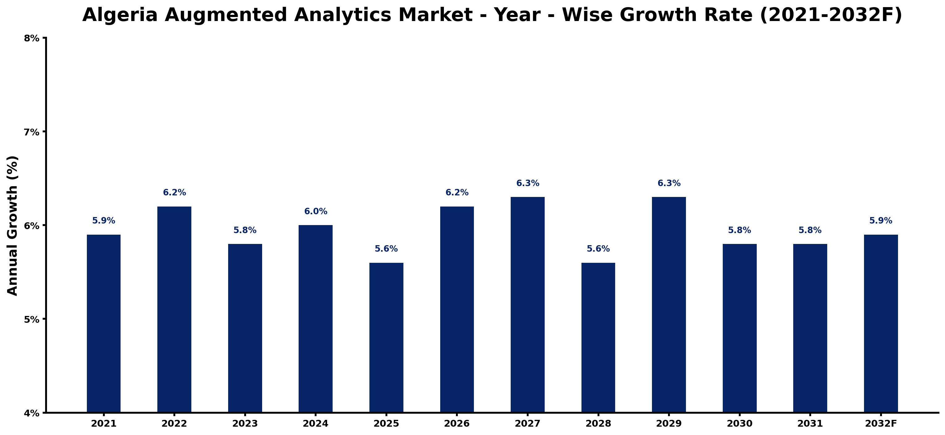 Algeria Augmented Analytics Market Year-wise Growth Rate and Key Drivers