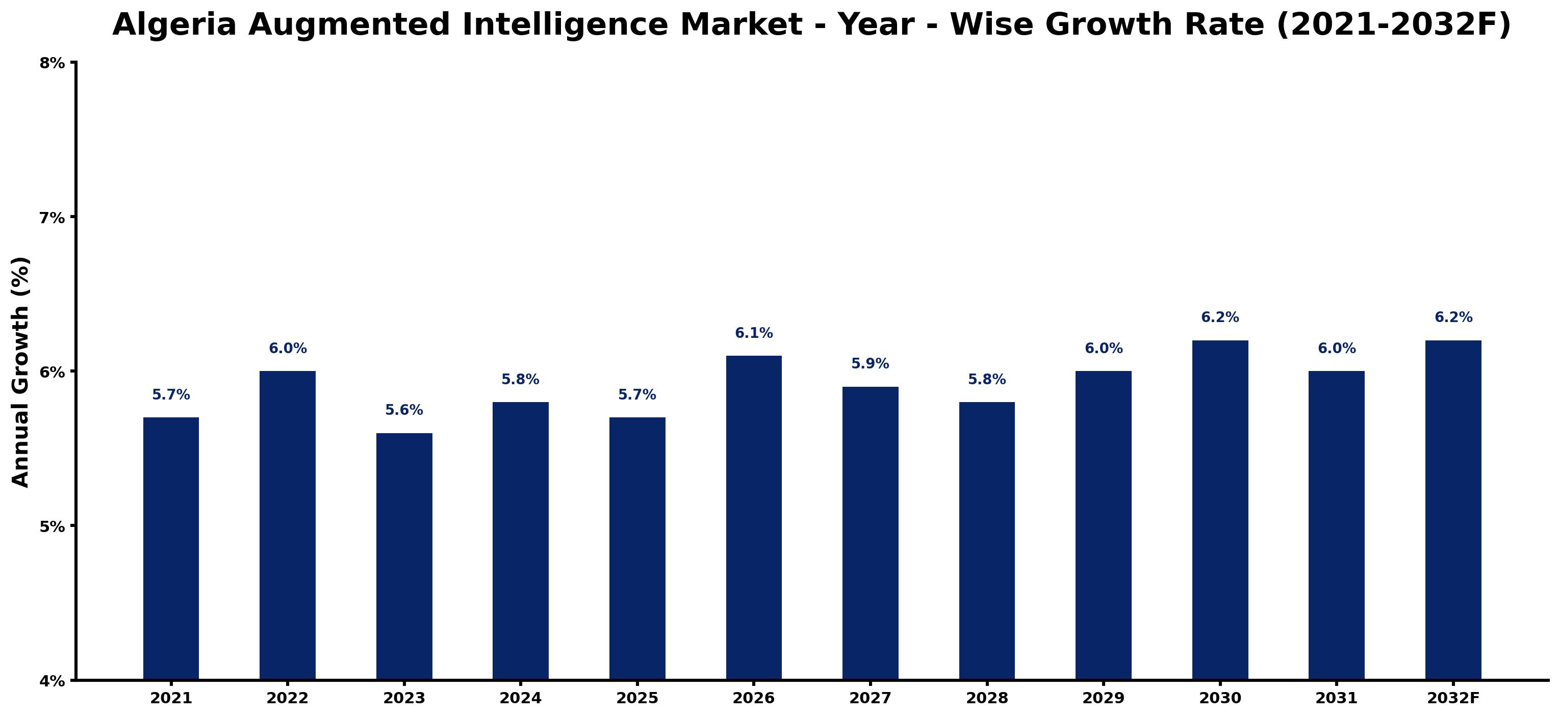 Algeria Augmented Intelligence Market Year-wise Growth Rate and Key Drivers