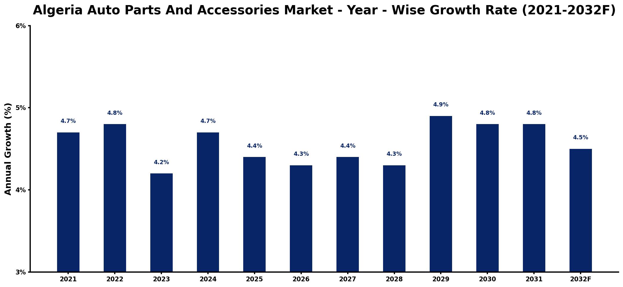 Algeria Auto Parts And Accessories Market Year-wise Growth Rate and Key Drivers