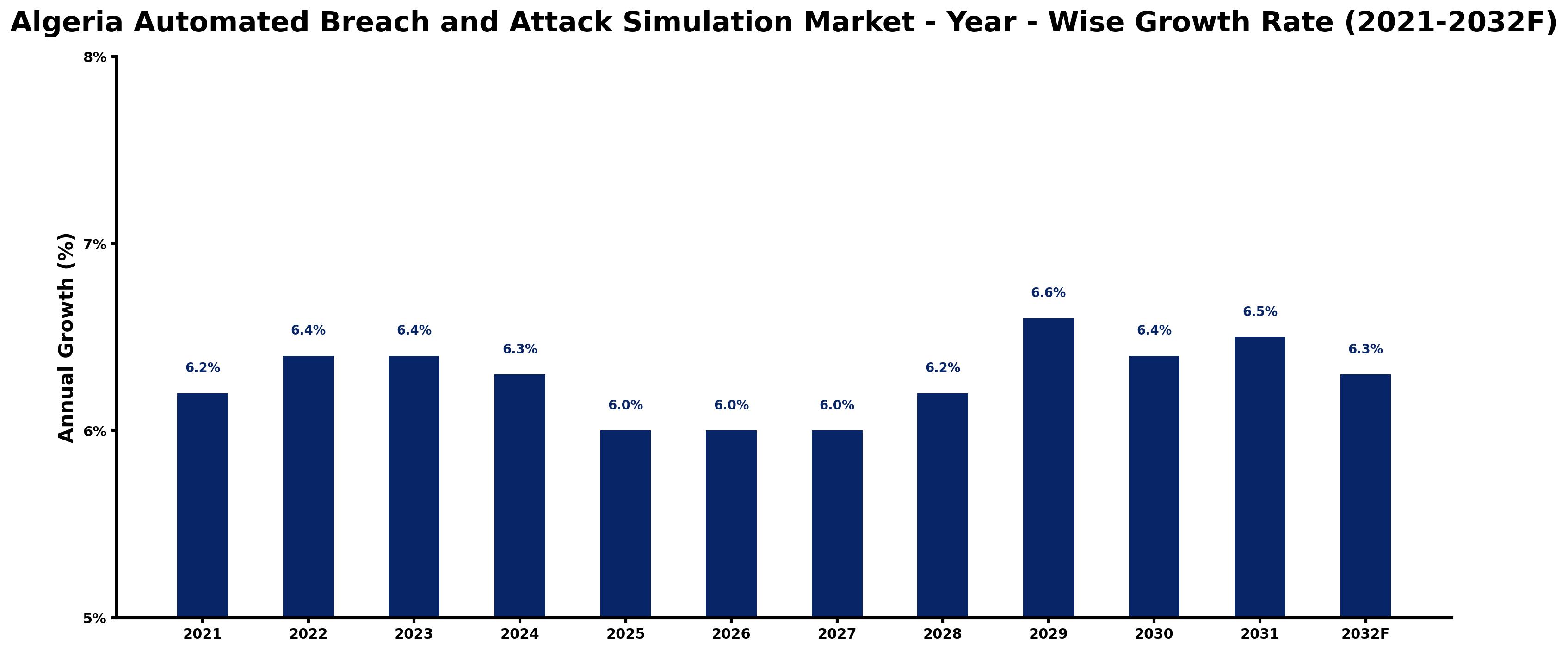 Algeria Automated Breach and Attack Simulation Market Year-wise Growth Rate and Key Drivers