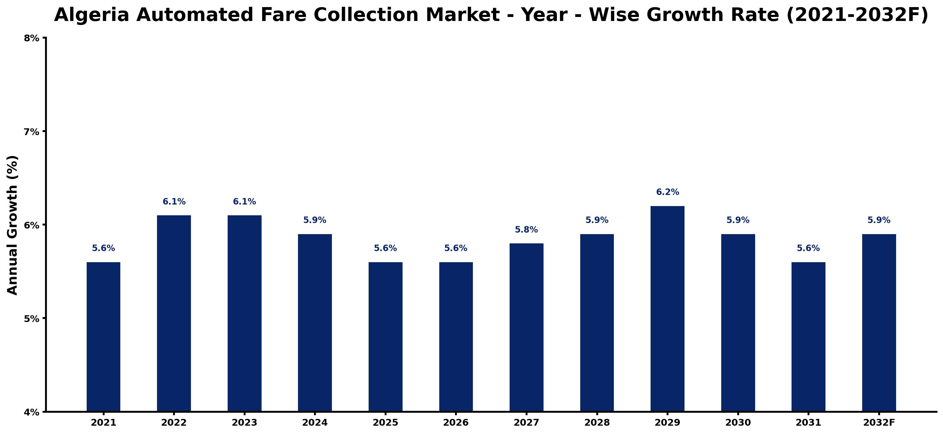 Algeria Automated Fare Collection Market Year-wise Growth Rate and Key Drivers