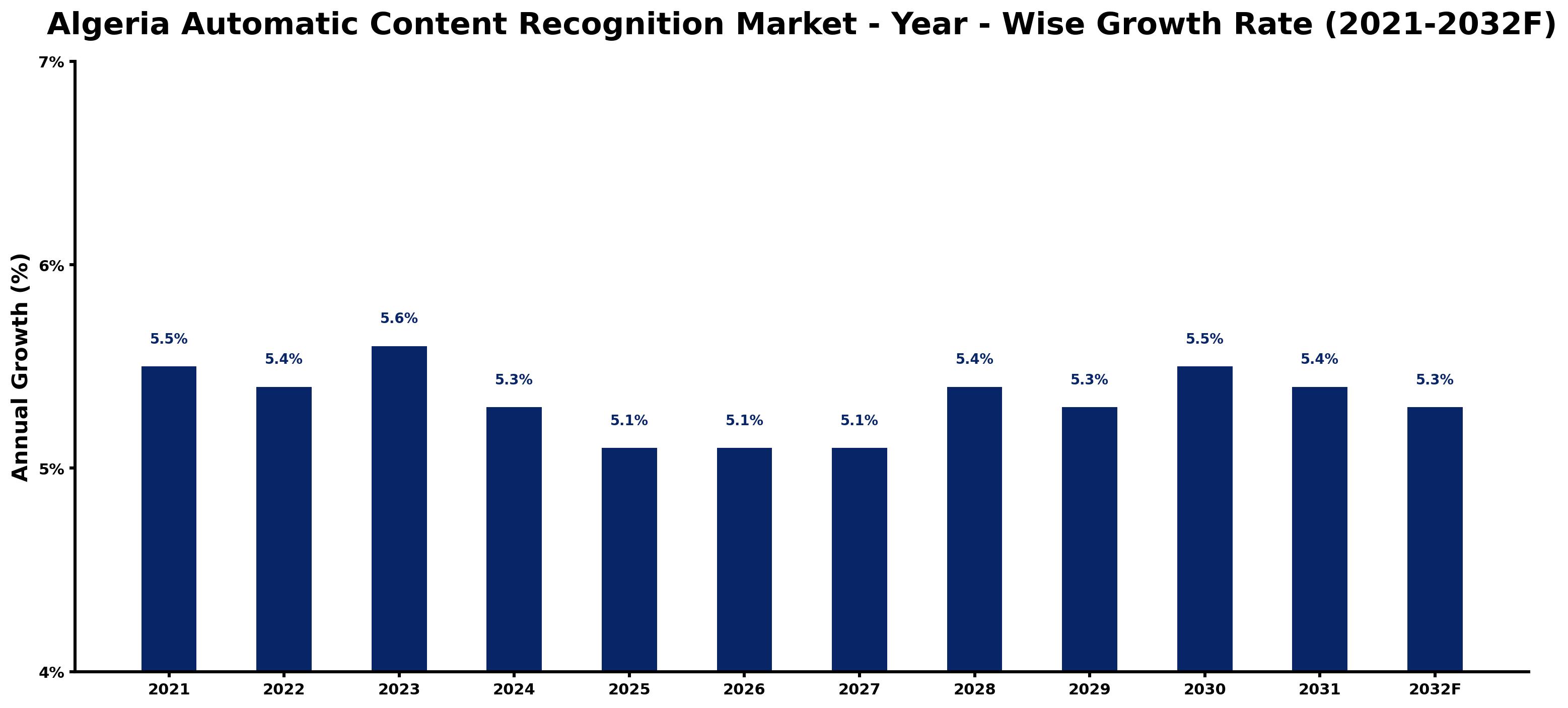 Algeria Automatic Content Recognition Market Year-wise Growth Rate and Key Drivers