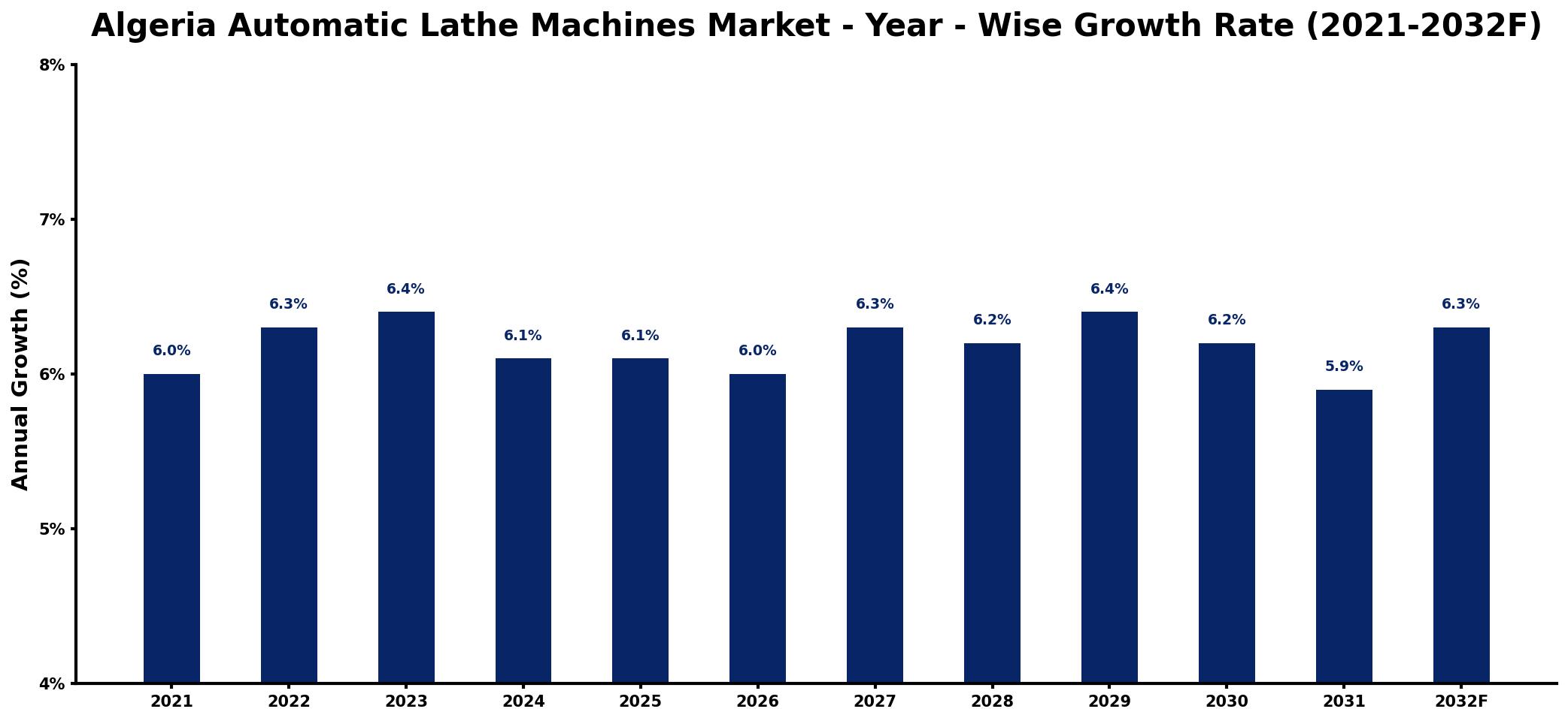 Algeria Automatic Lathe Machines Market Year-wise Growth Rate and Key Drivers
