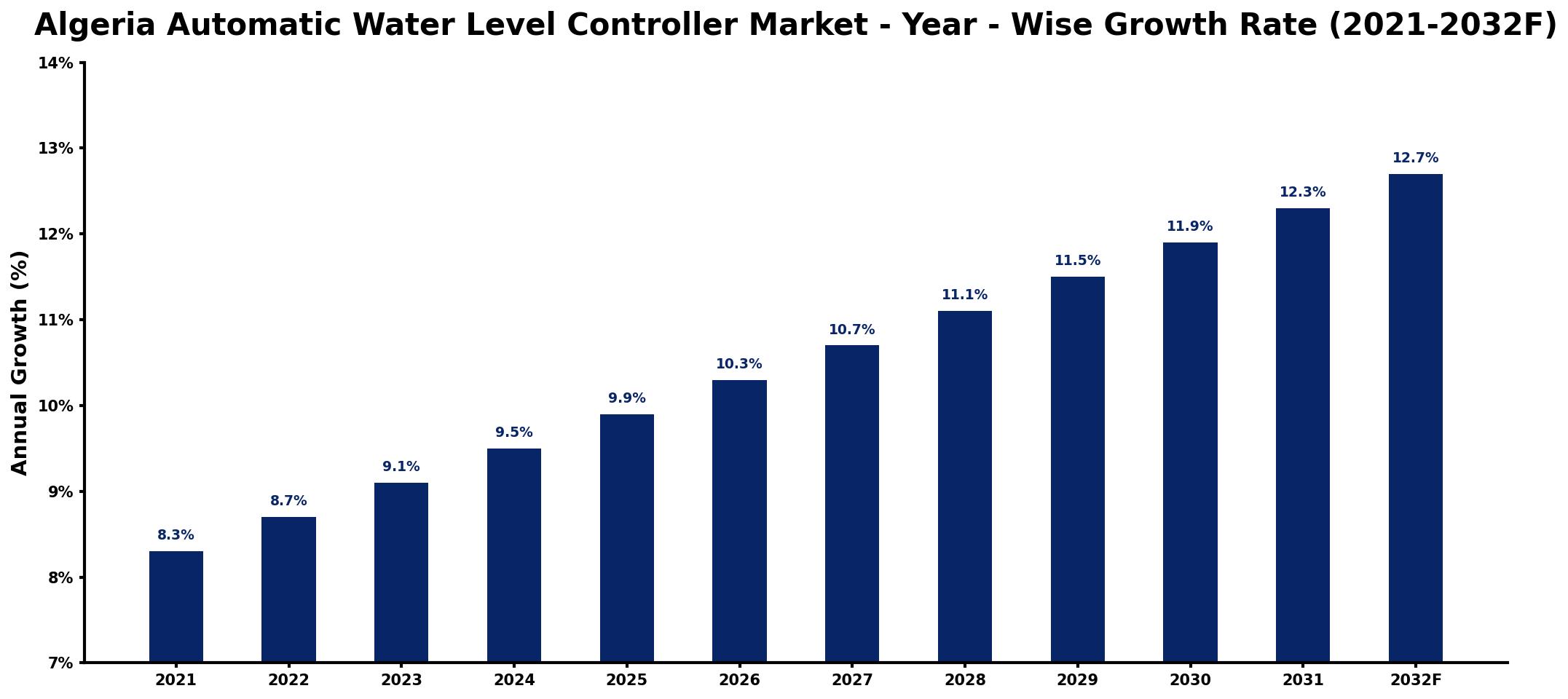 Algeria Automatic Water Level Controller Market Year-wise Growth Rate and Key Drivers