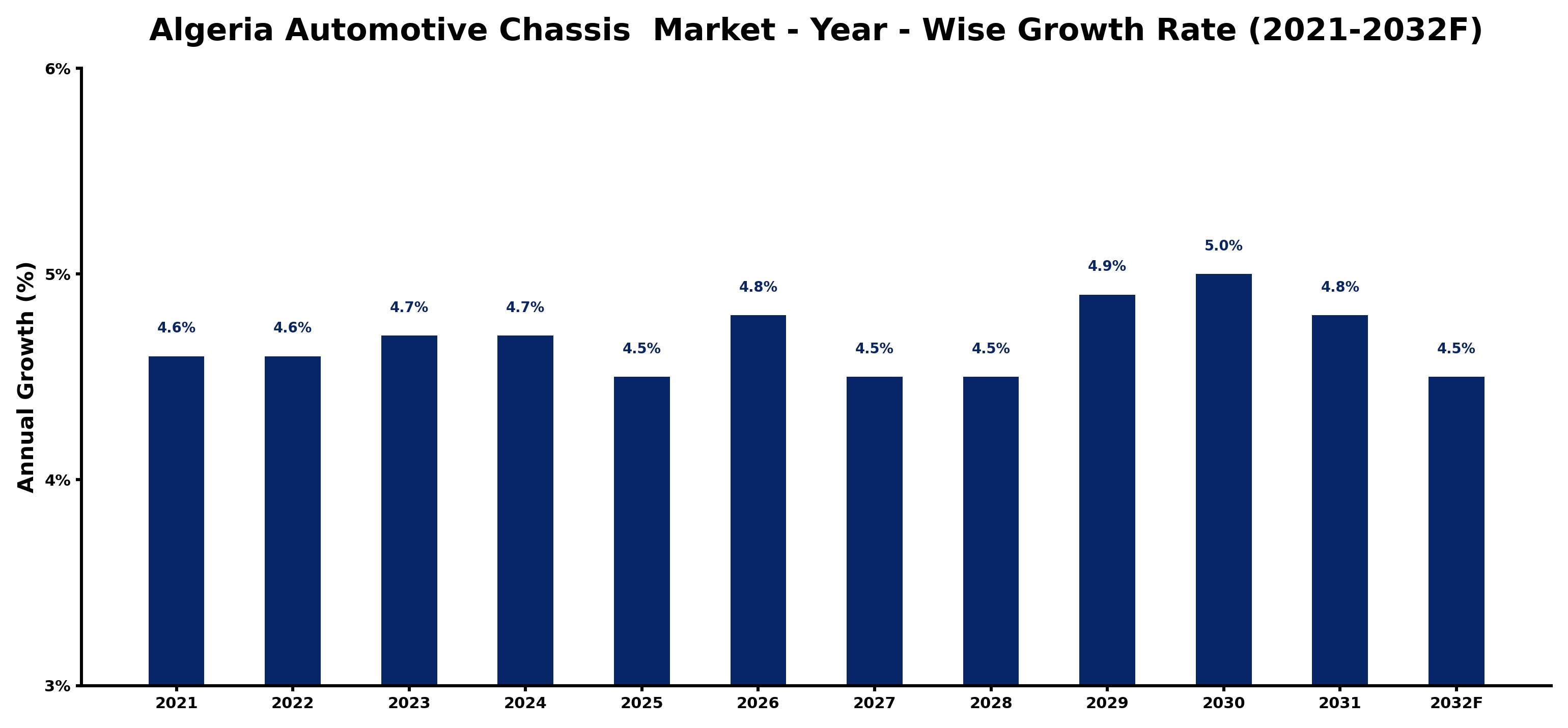 Algeria Automotive Chassis Market Year-wise Growth Rate and Key Drivers