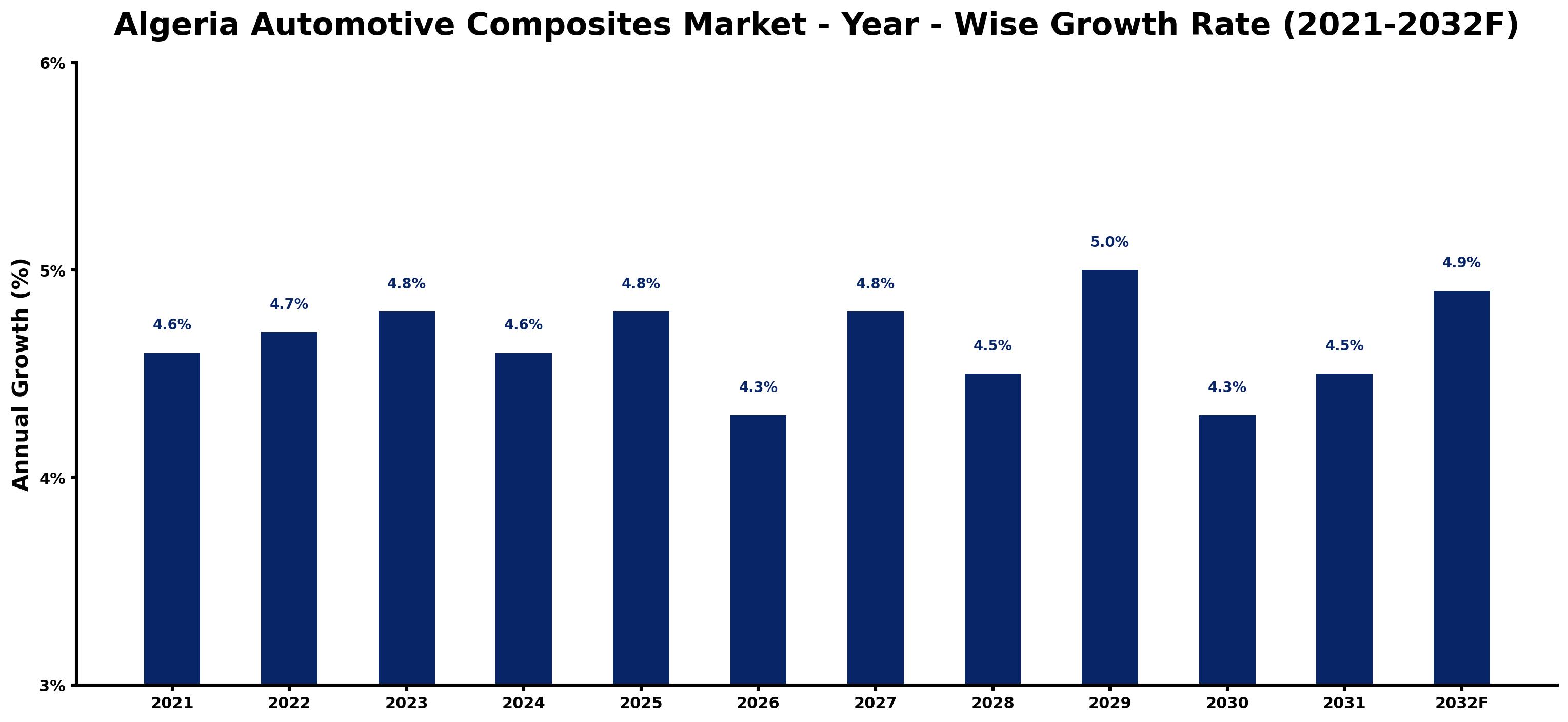 Algeria Automotive Composites Market Year-wise Growth Rate and Key Drivers