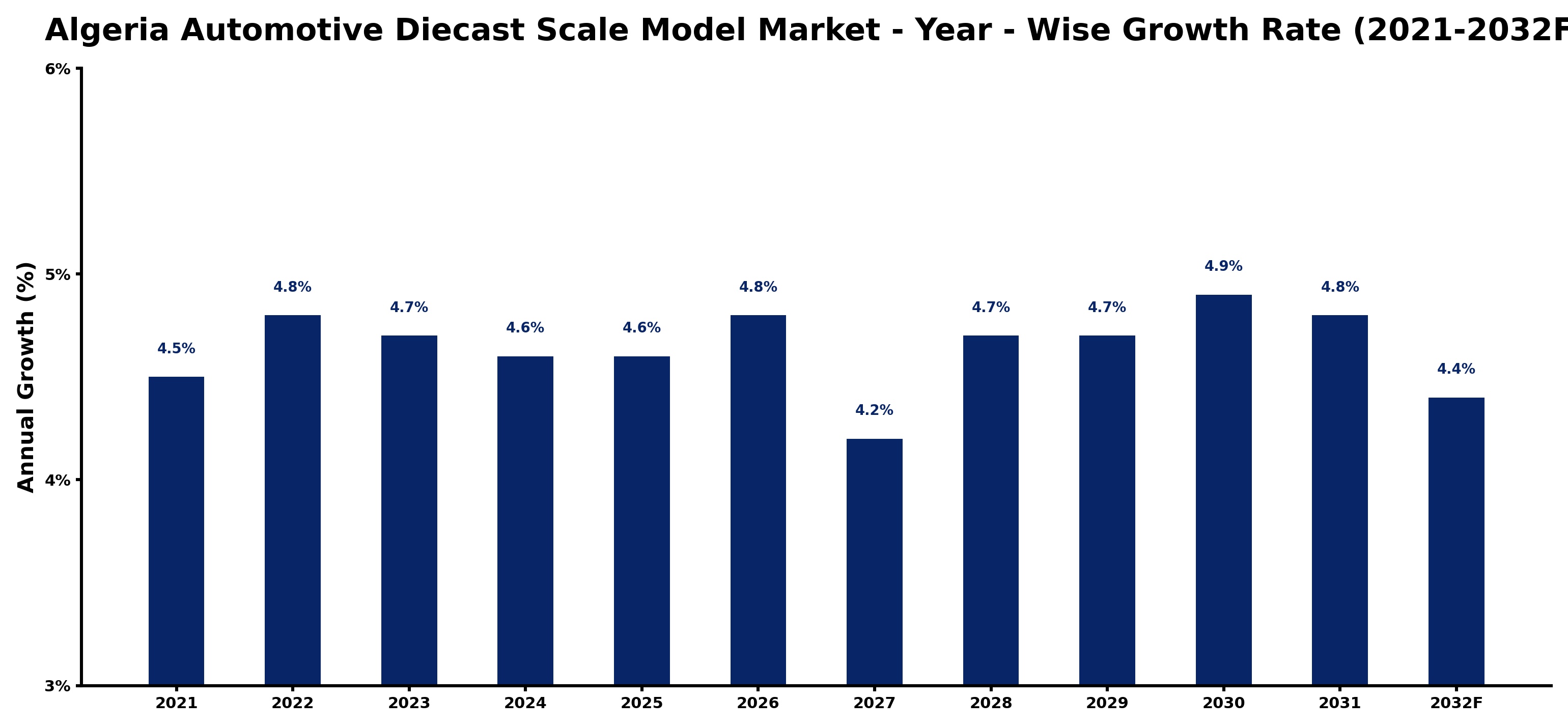 Algeria Automotive Diecast Scale Model Market Year-wise Growth Rate and Key Drivers
