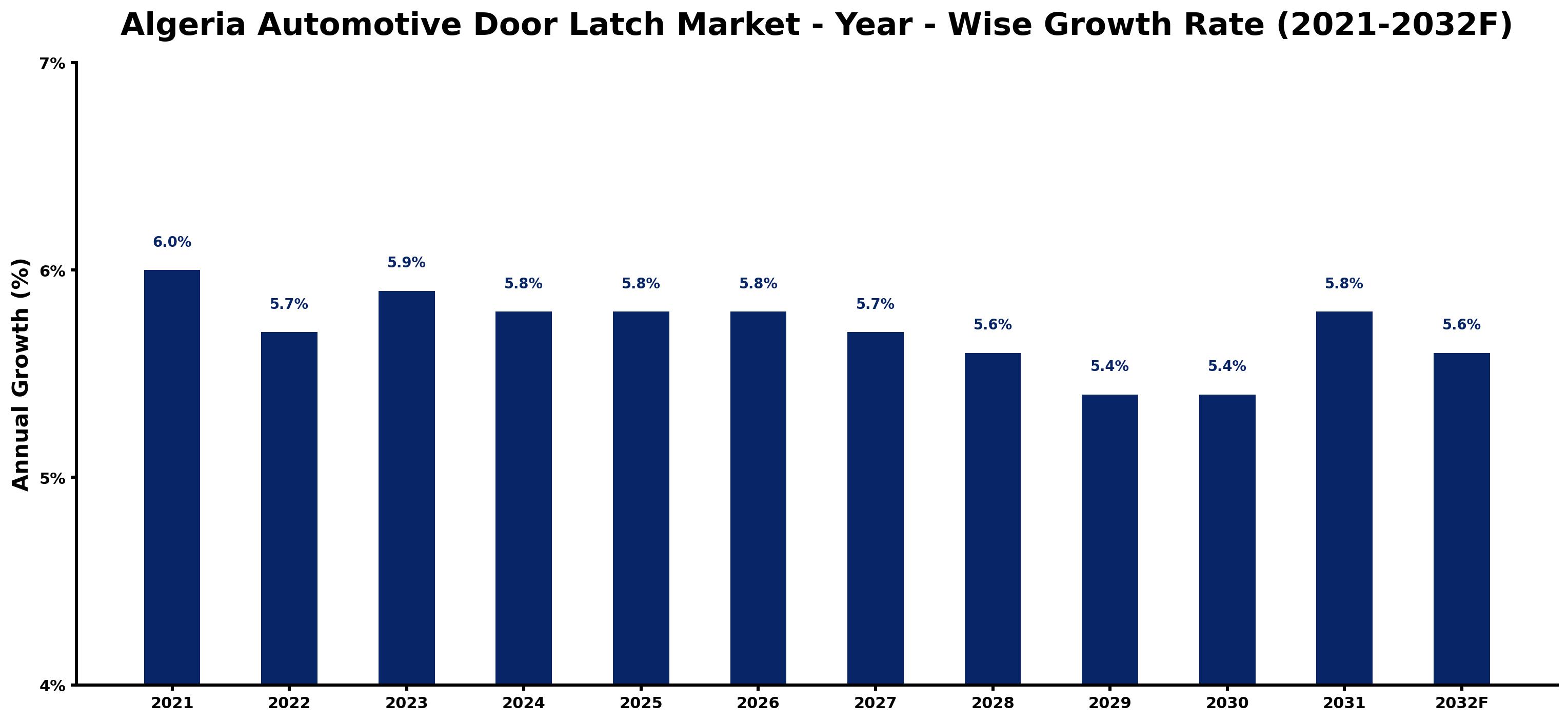 Algeria Automotive Door Latch Market Year-wise Growth Rate and Key Drivers