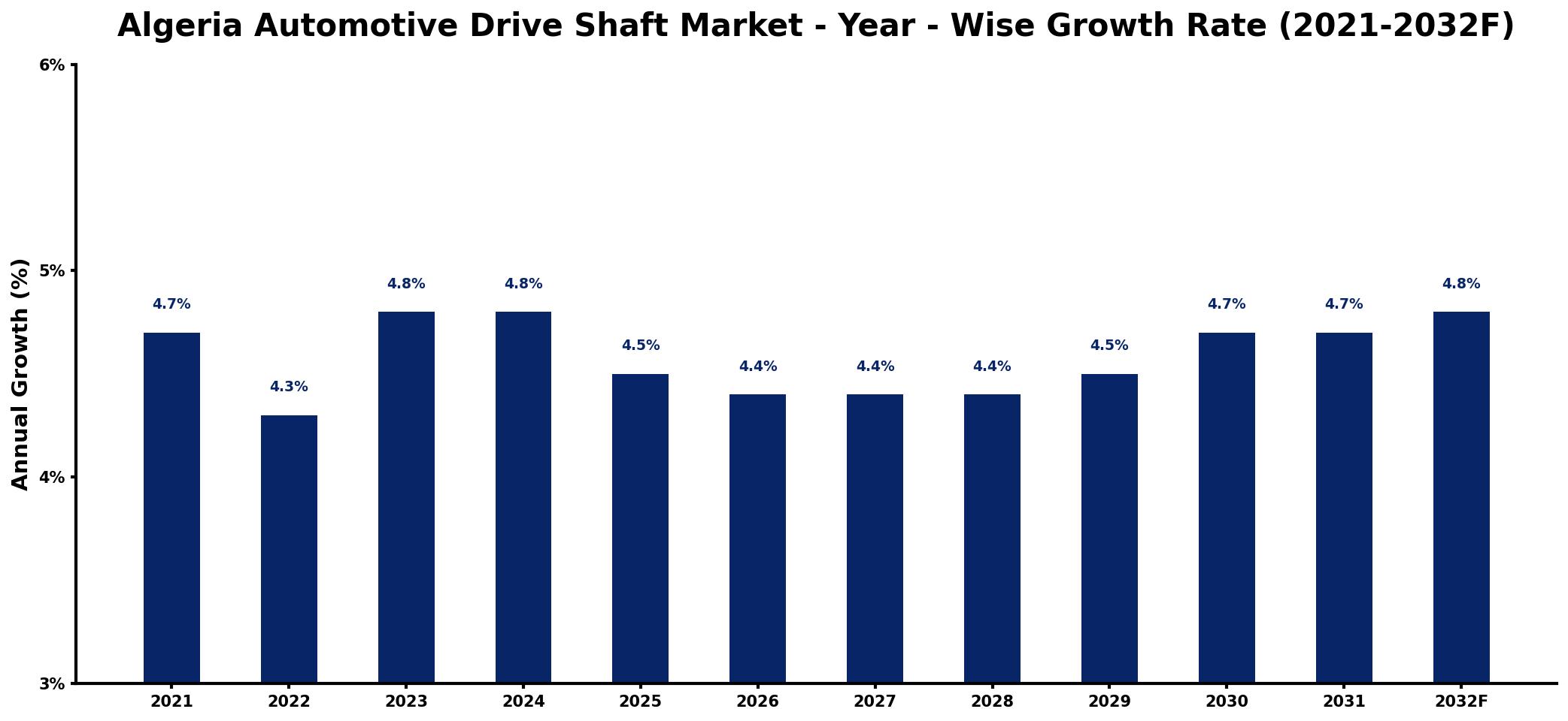 Algeria Automotive Drive Shaft Market Year-wise Growth Rate and Key Drivers