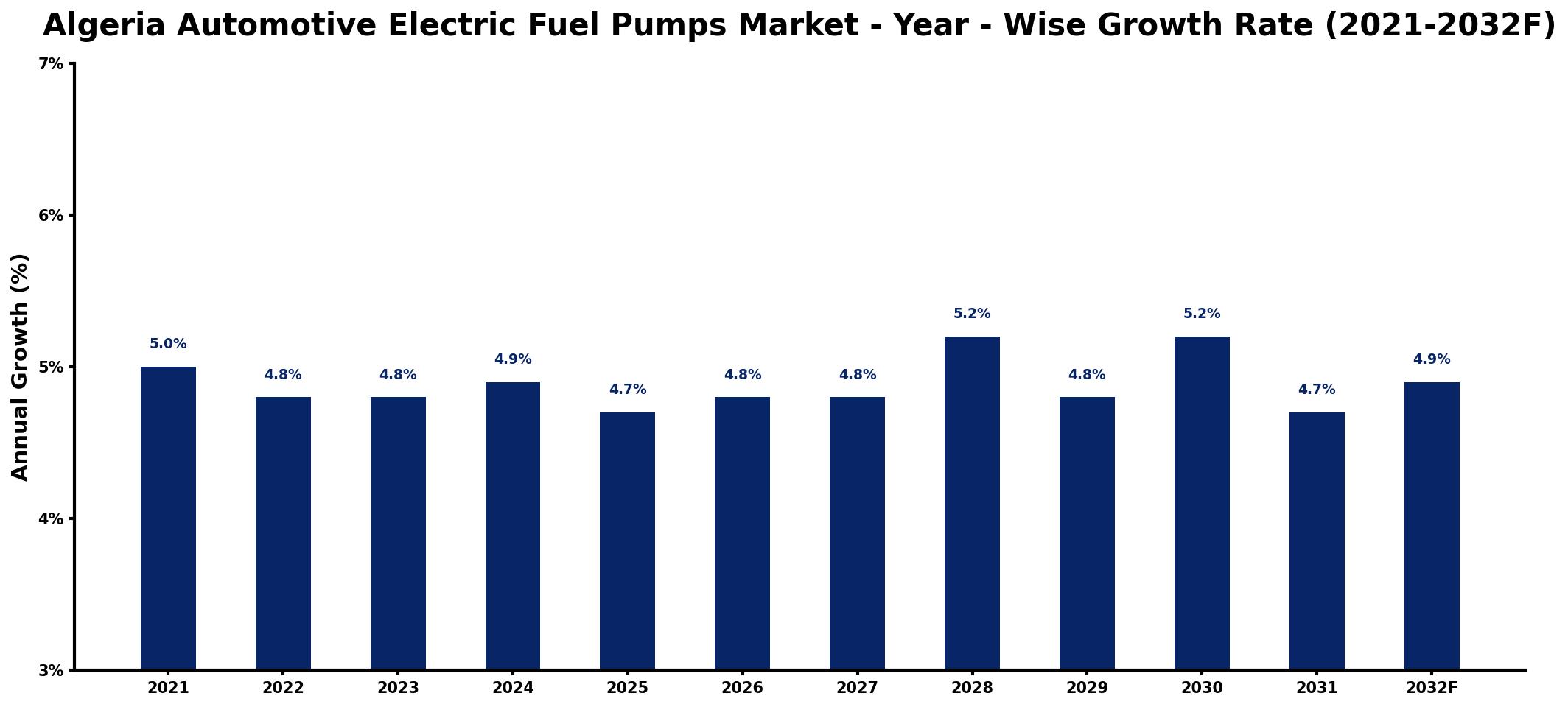 Algeria Automotive Electric Fuel Pumps Market Year-wise Growth Rate and Key Drivers