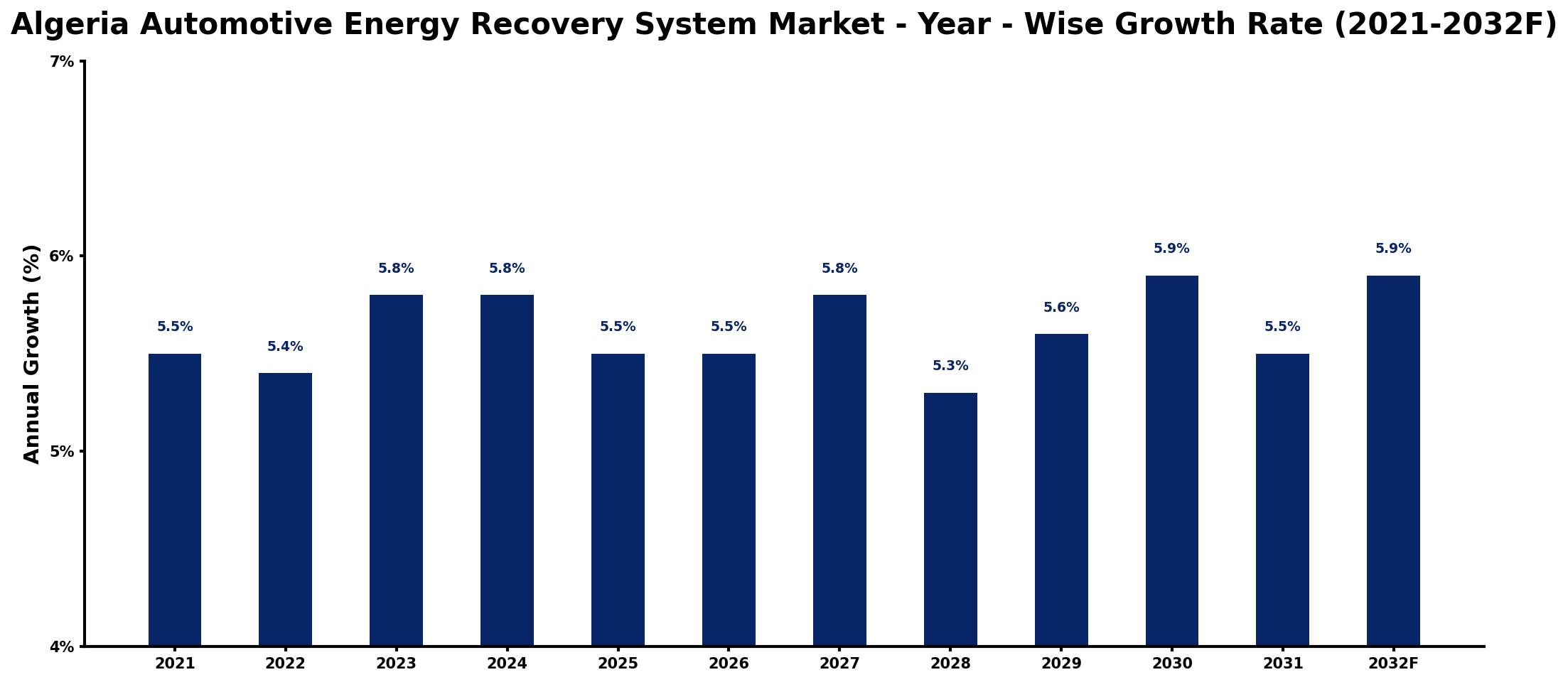 Algeria Automotive Energy Recovery System Market Year-wise Growth Rate and Key Drivers