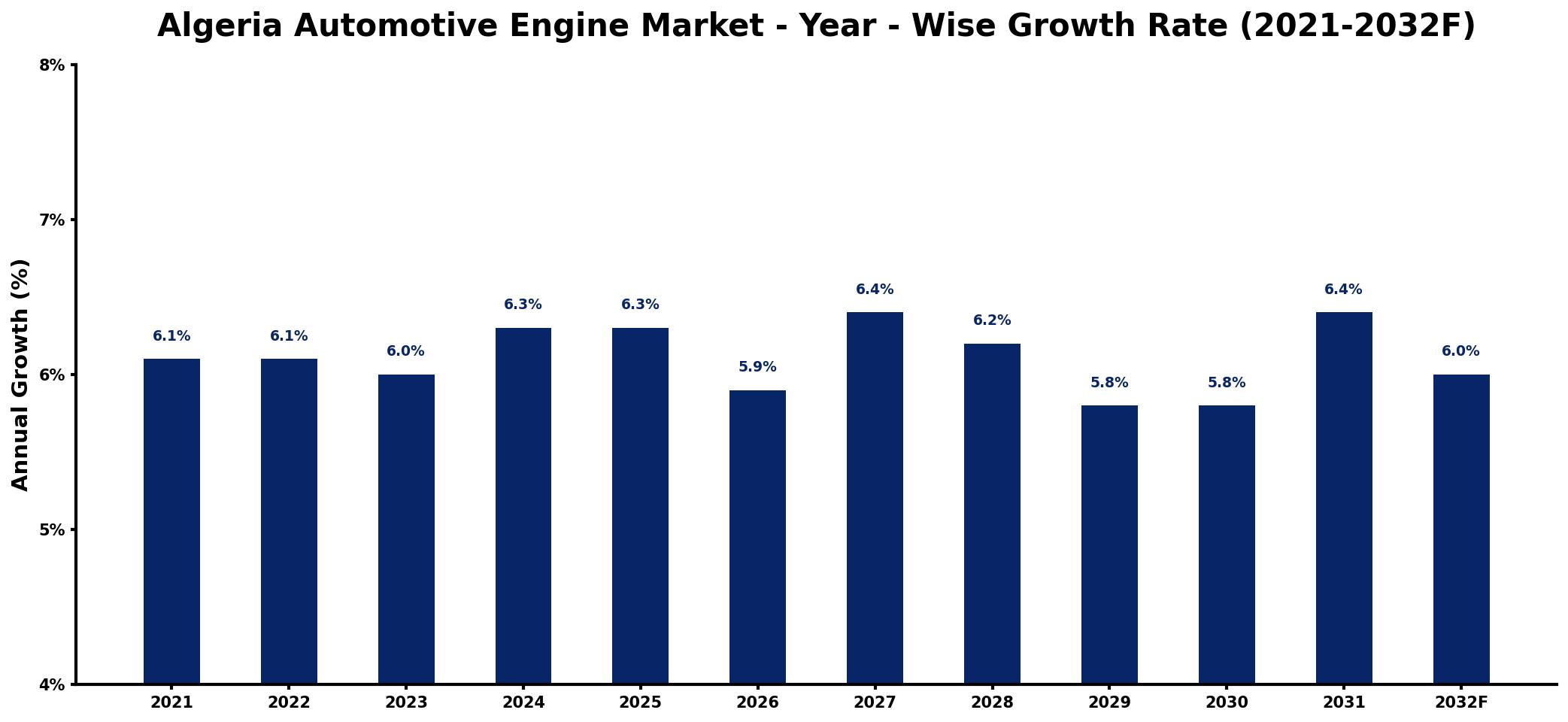 Algeria Automotive Engine Market Year-wise Growth Rate and Key Drivers