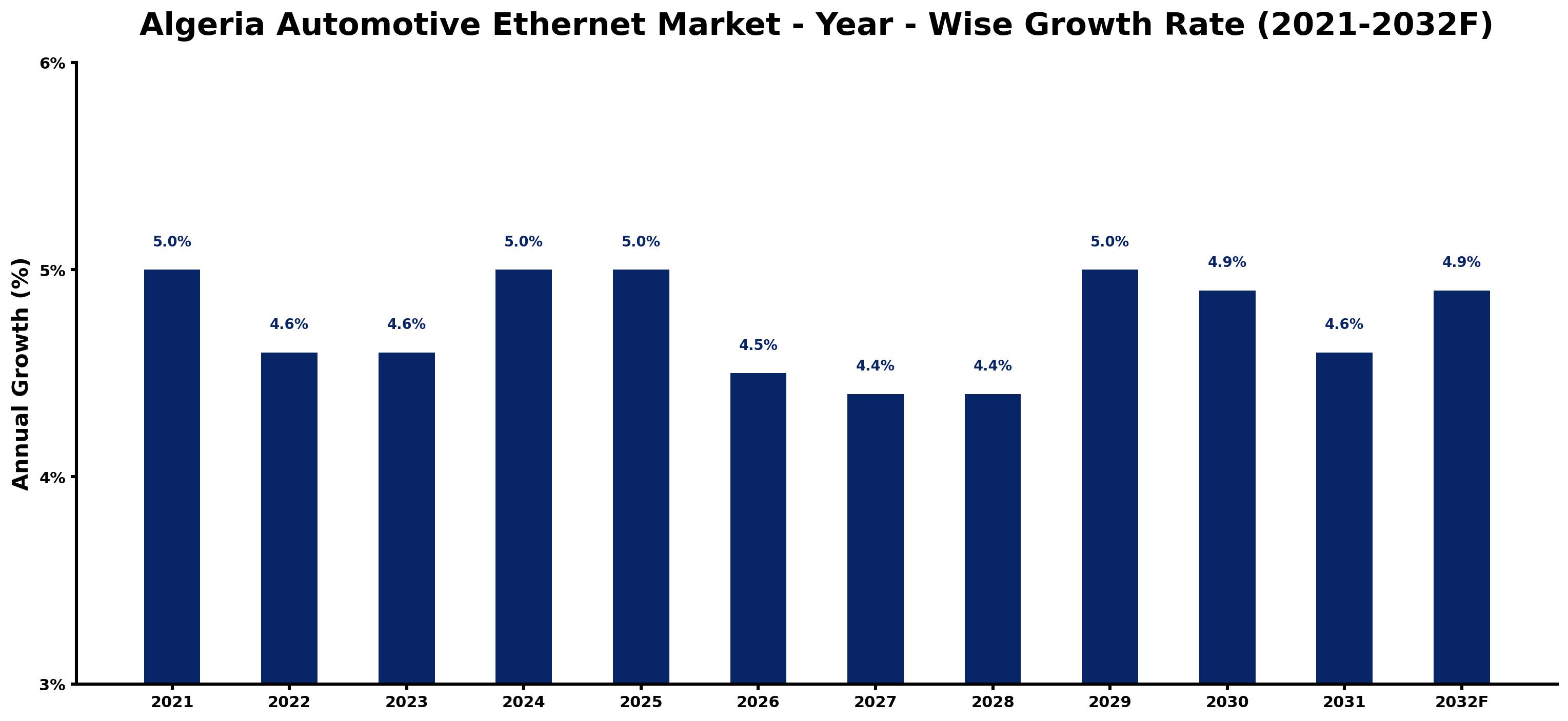 Algeria Automotive Ethernet Market Year-wise Growth Rate and Key Drivers