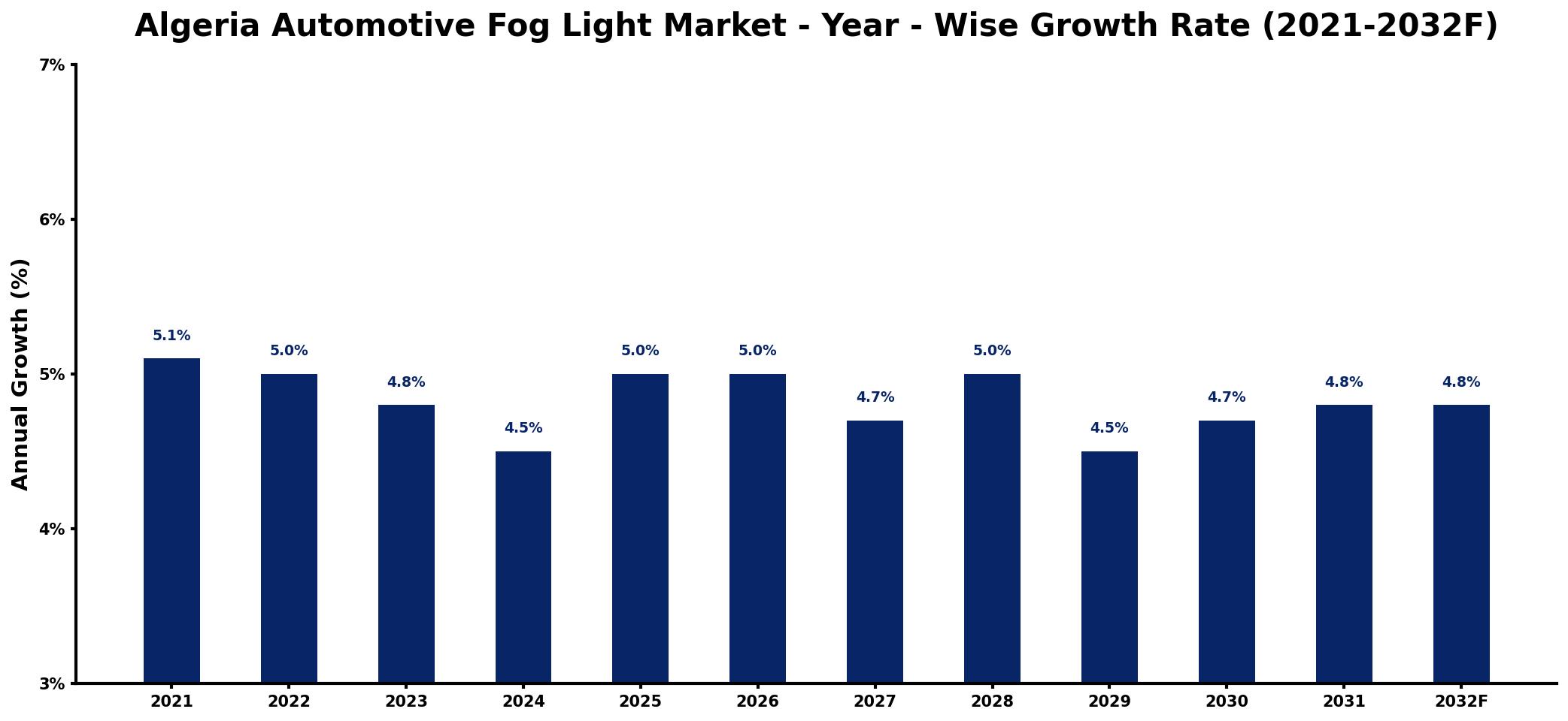 Algeria Automotive Fog Light Market Year-wise Growth Rate and Key Drivers