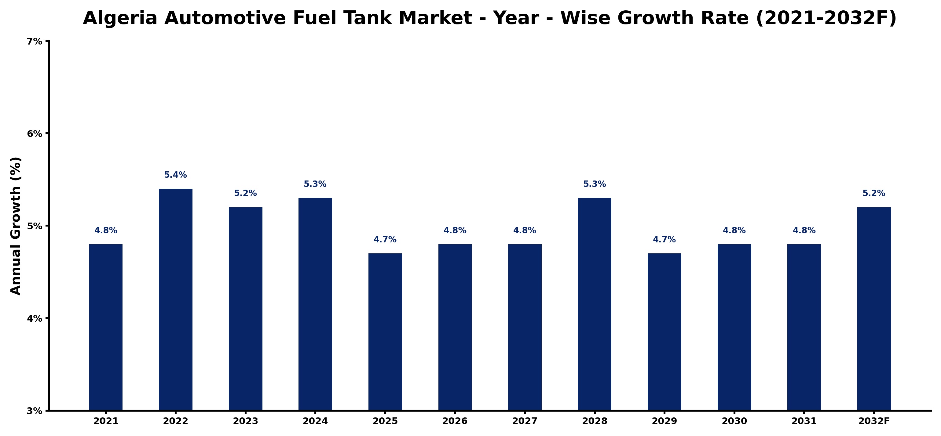Algeria Automotive Fuel Tank Market Year-wise Growth Rate and Key Drivers