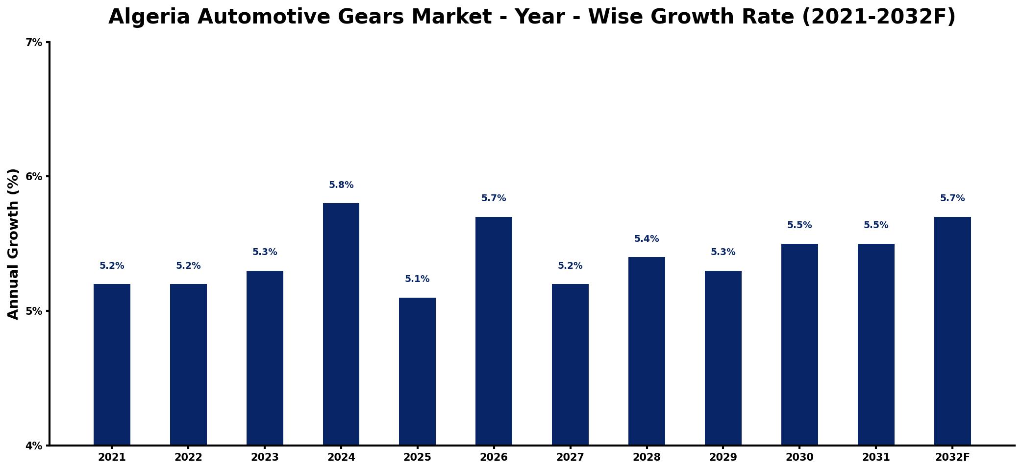 Algeria Automotive Gears Market Year-wise Growth Rate and Key Drivers