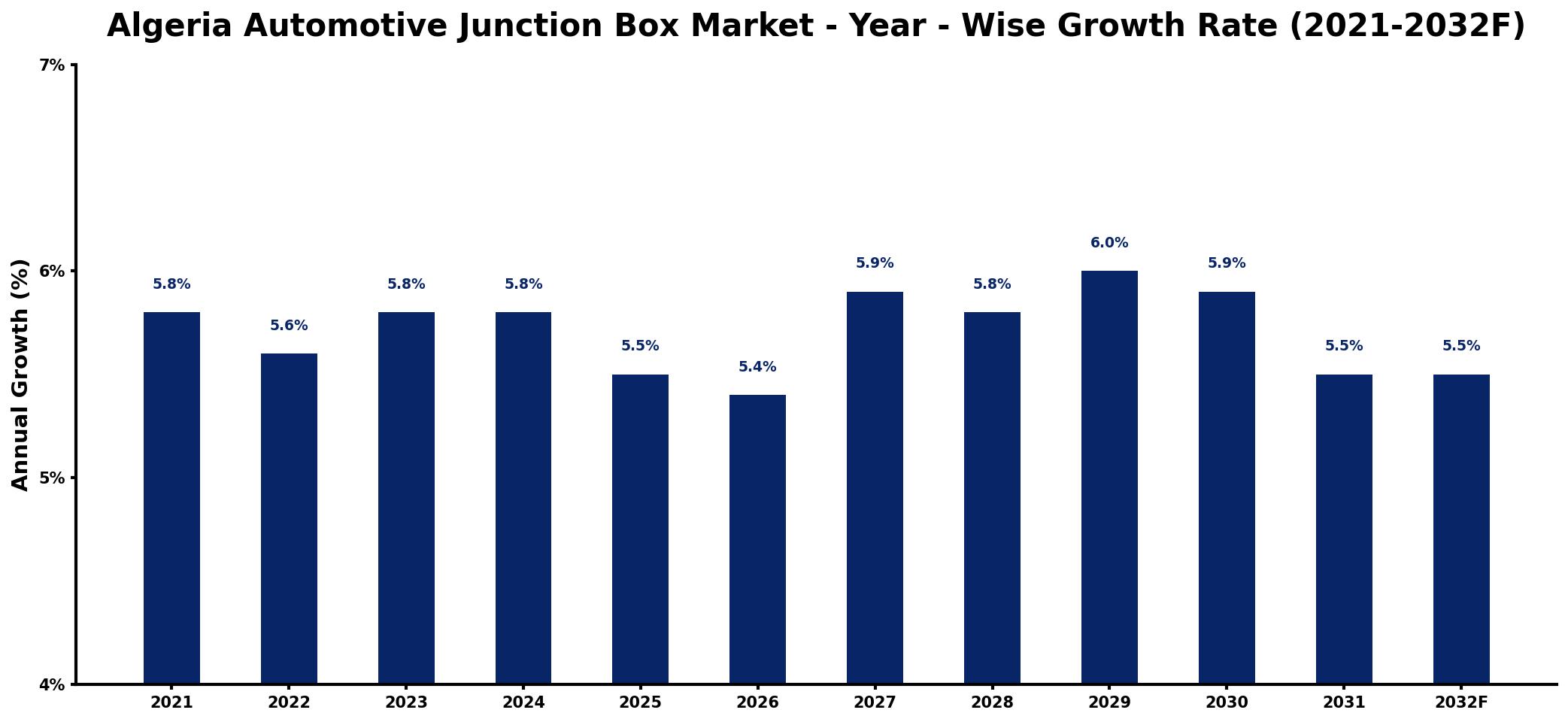 Algeria Automotive Junction Box Market Year-wise Growth Rate and Key Drivers