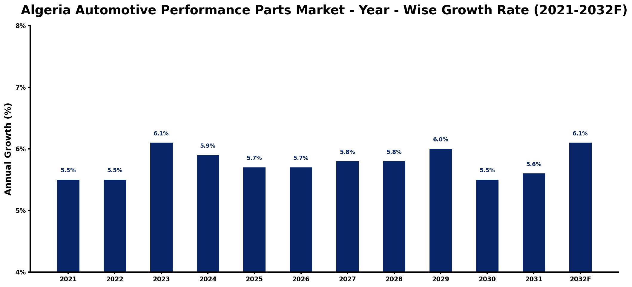 Algeria Automotive Performance Parts Market Year-wise Growth Rate and Key Drivers