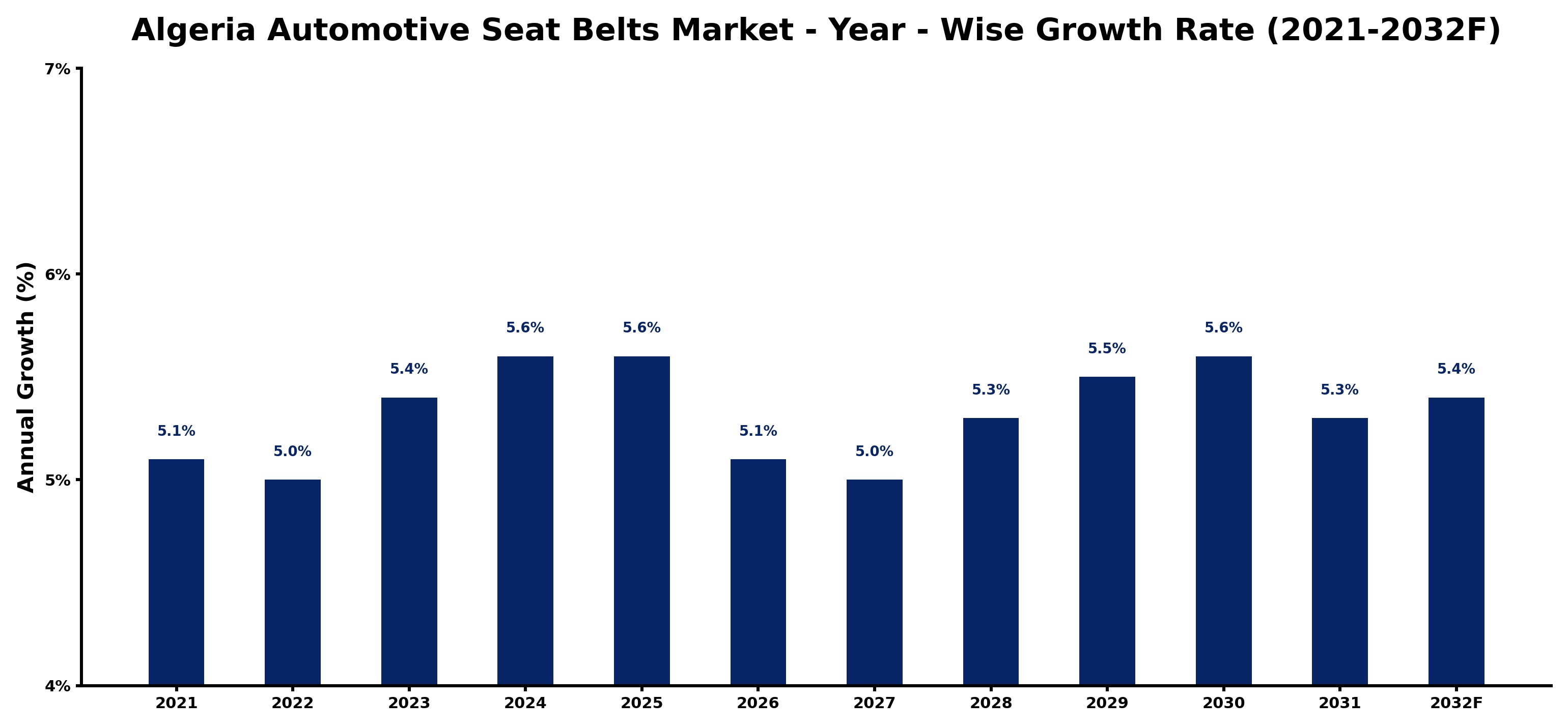 Algeria Automotive Seat Belts Market Year-wise Growth Rate and Key Drivers