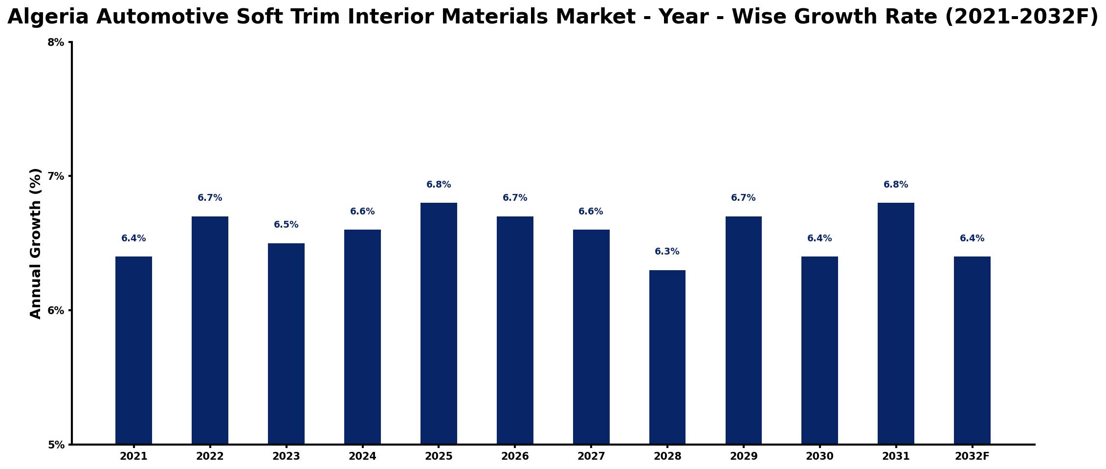 Algeria Automotive Soft Trim Interior Materials Market Year-wise Growth Rate and Key Drivers