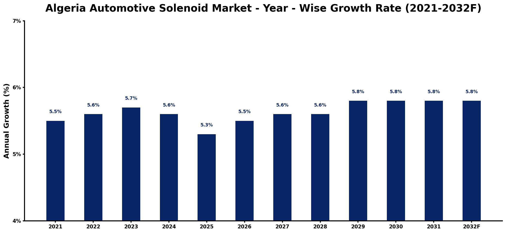 Algeria Automotive Solenoid Market Year-wise Growth Rate and Key Drivers