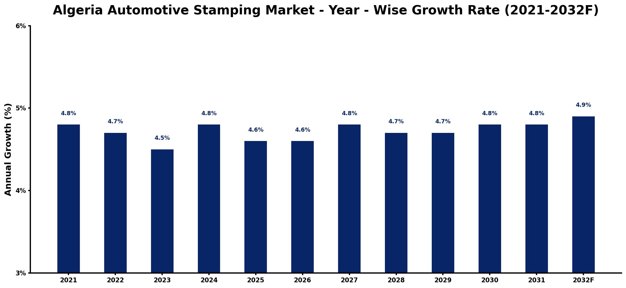 Algeria Automotive Stamping Market Year-wise Growth Rate and Key Drivers
