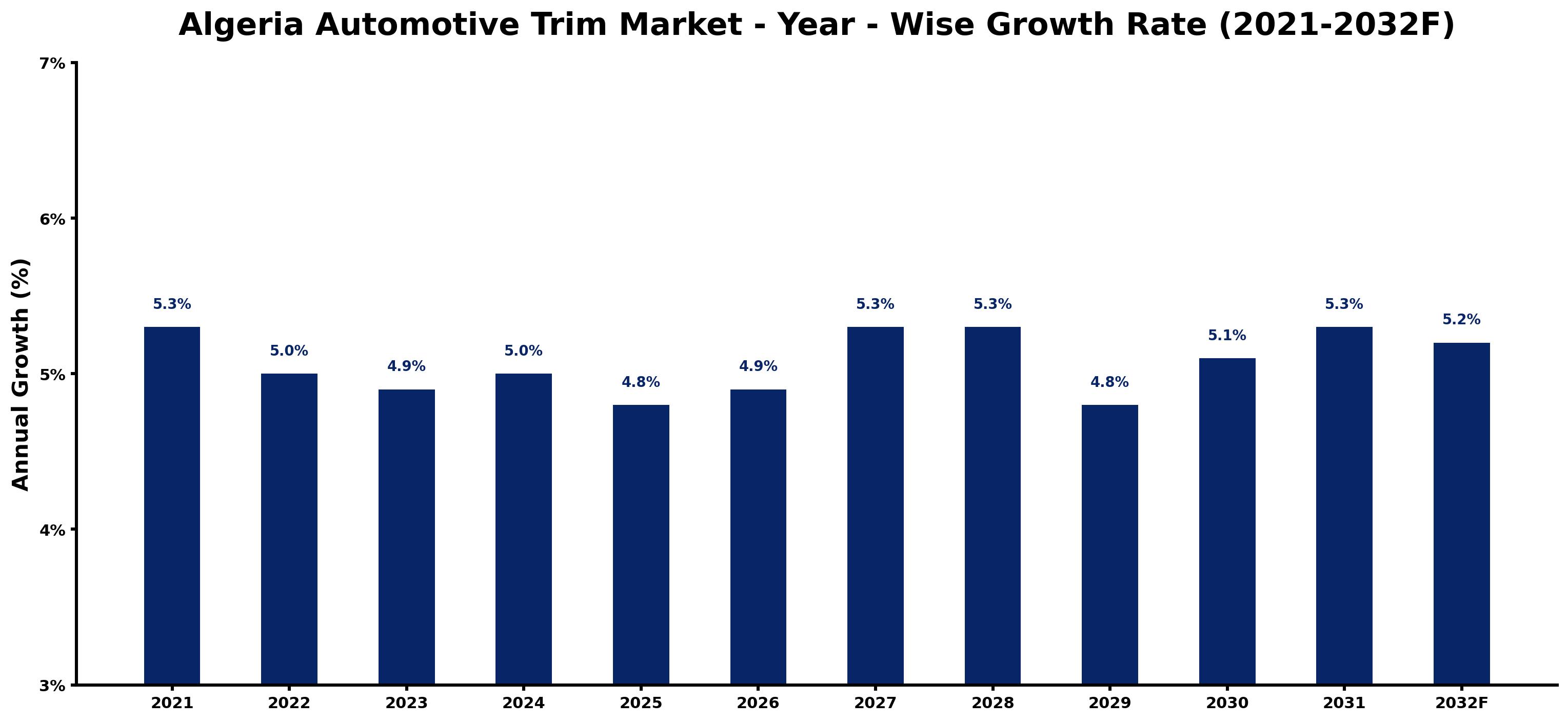 Algeria Automotive Trim Market Year-wise Growth Rate and Key Drivers