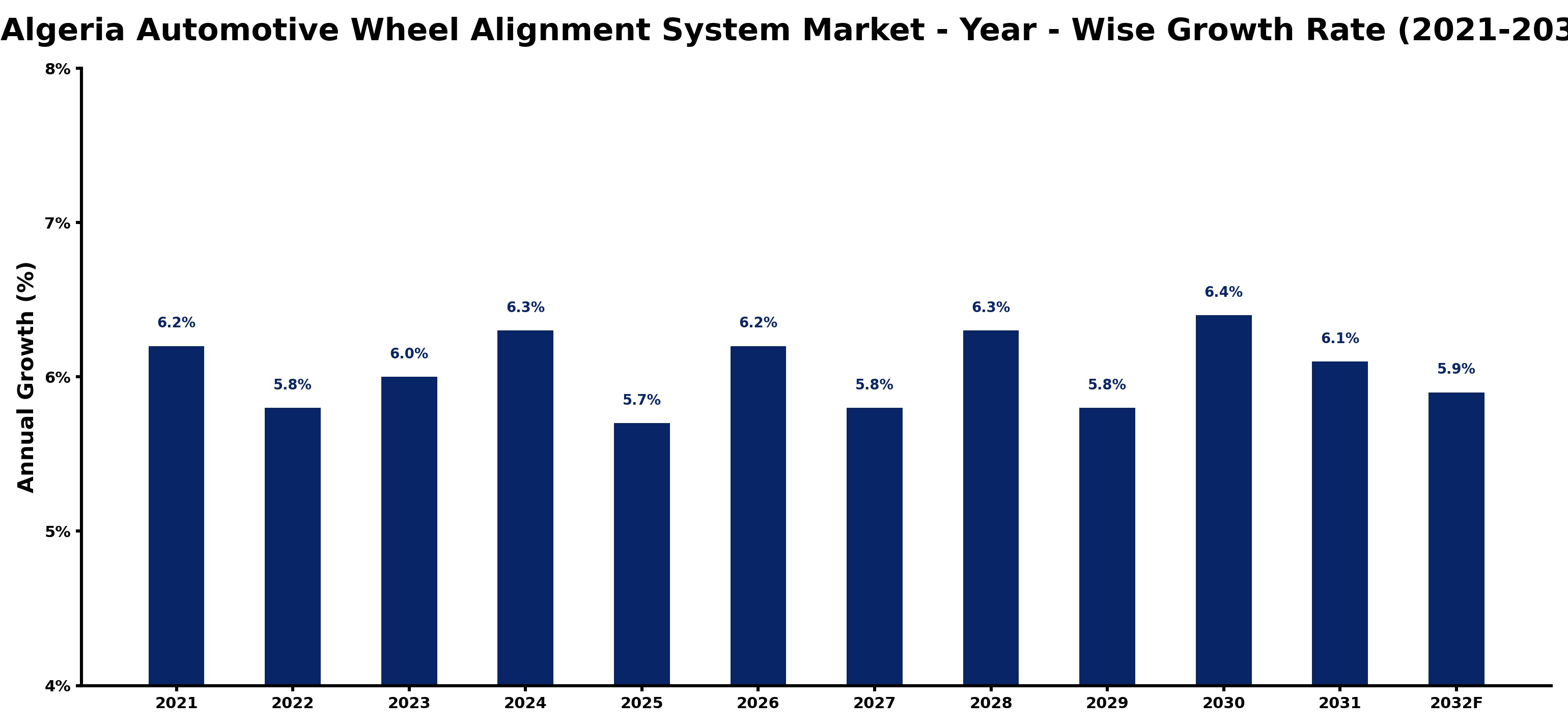 Algeria Automotive Wheel Alignment System Market Year-wise Growth Rate and Key Drivers