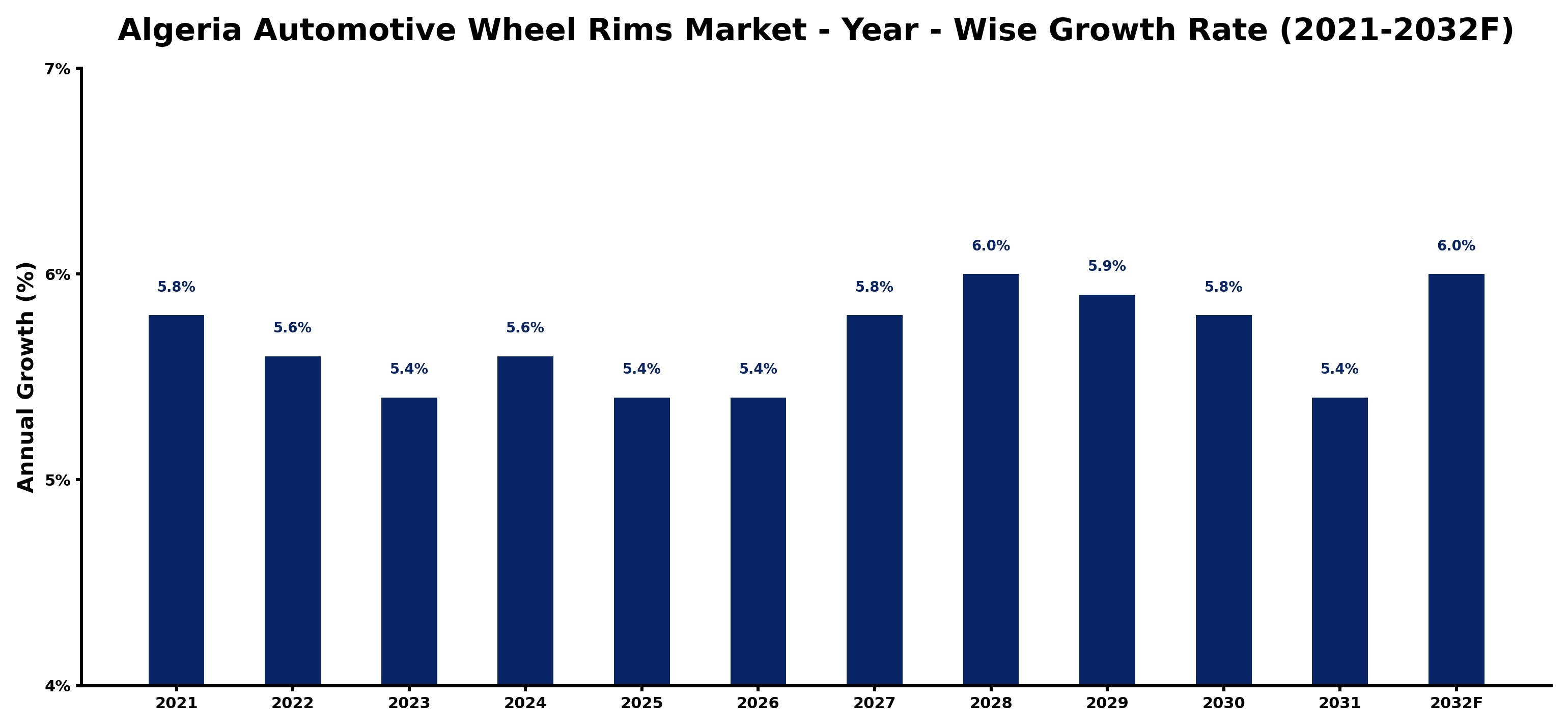 Algeria Automotive Wheel Rims Market Year-wise Growth Rate and Key Drivers