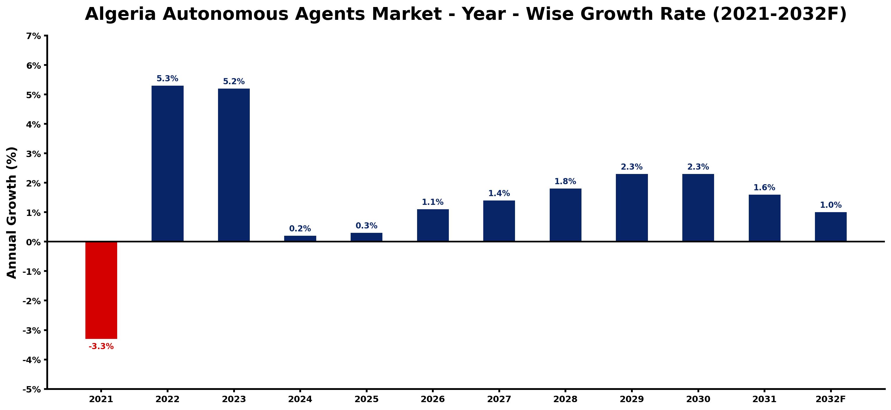 Algeria Autonomous Agents Market Year-wise Growth Rate and Key Drivers