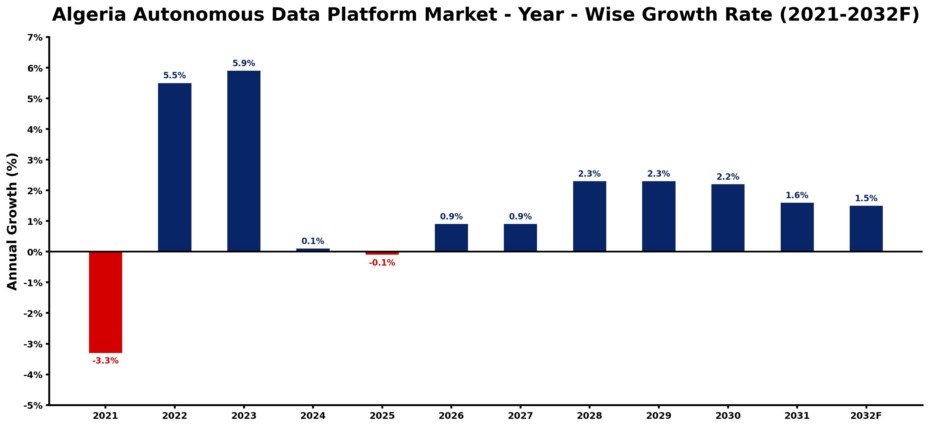 Algeria Autonomous Data Platform Market Year-wise Growth Rate and Key Drivers