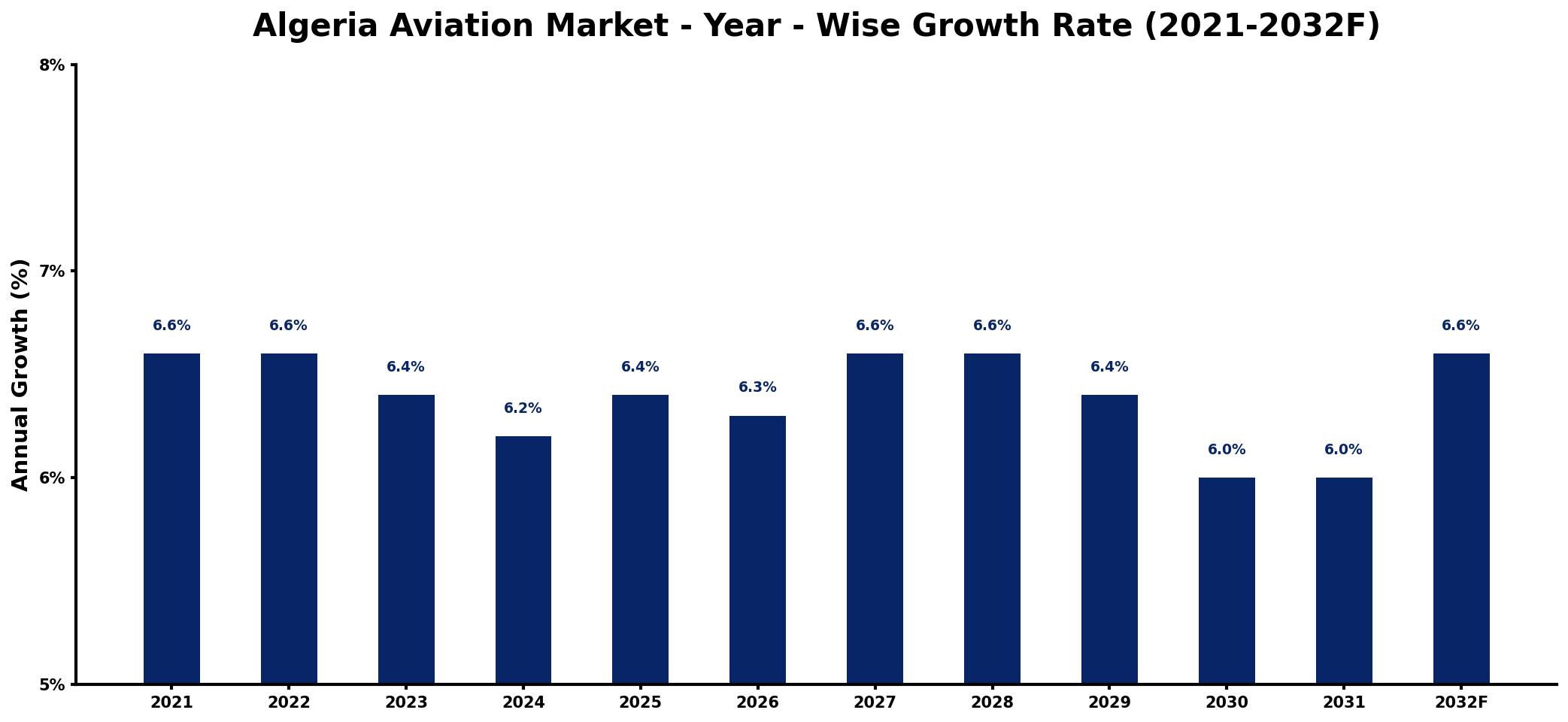 Algeria Aviation Market Year-wise Growth Rate and Key Drivers
