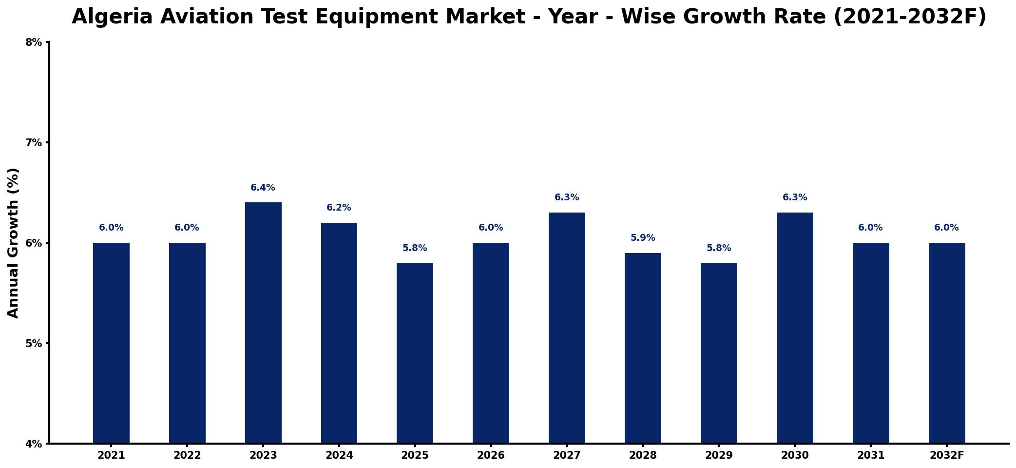 Algeria Aviation Test Equipment Market Year-wise Growth Rate and Key Drivers