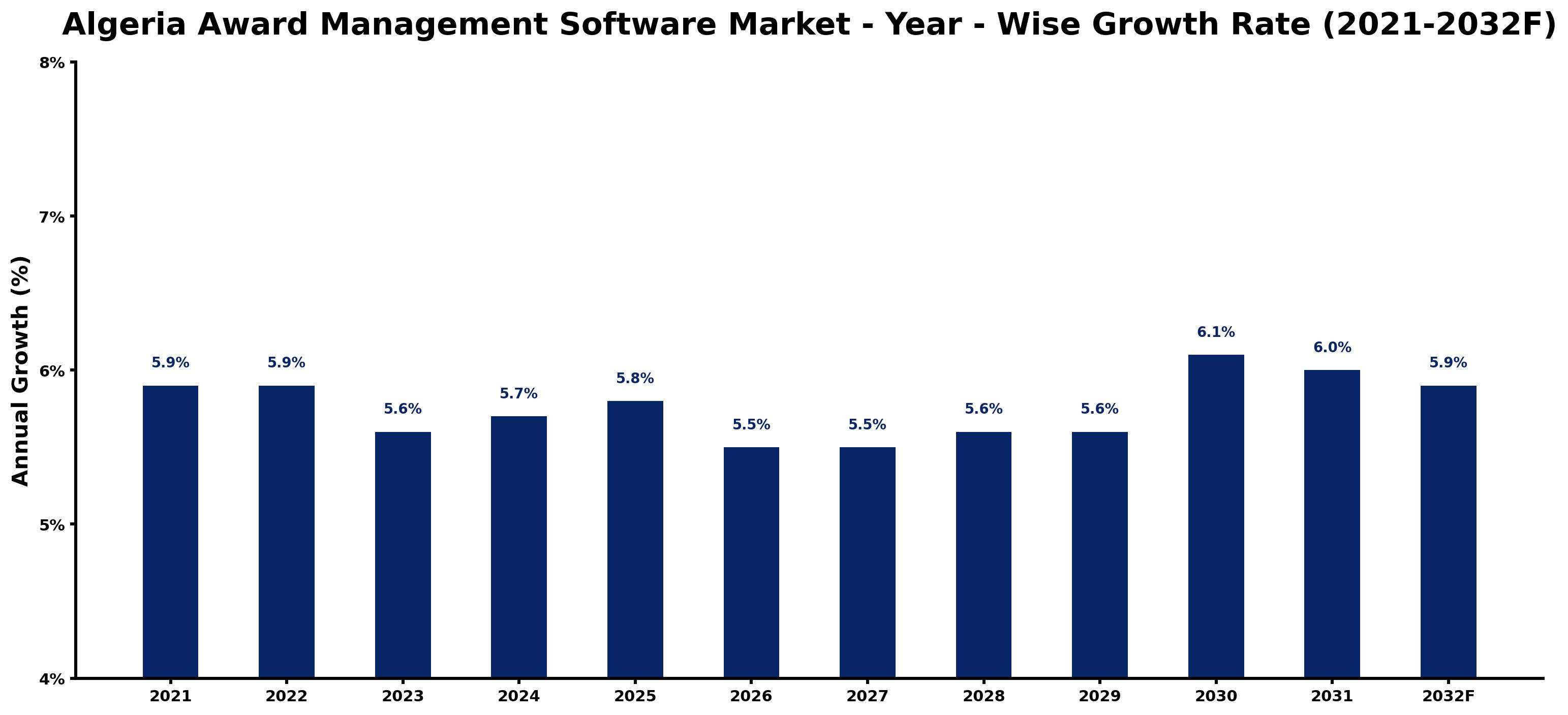 Algeria Award Management Software Market Year-wise Growth Rate and Key Drivers