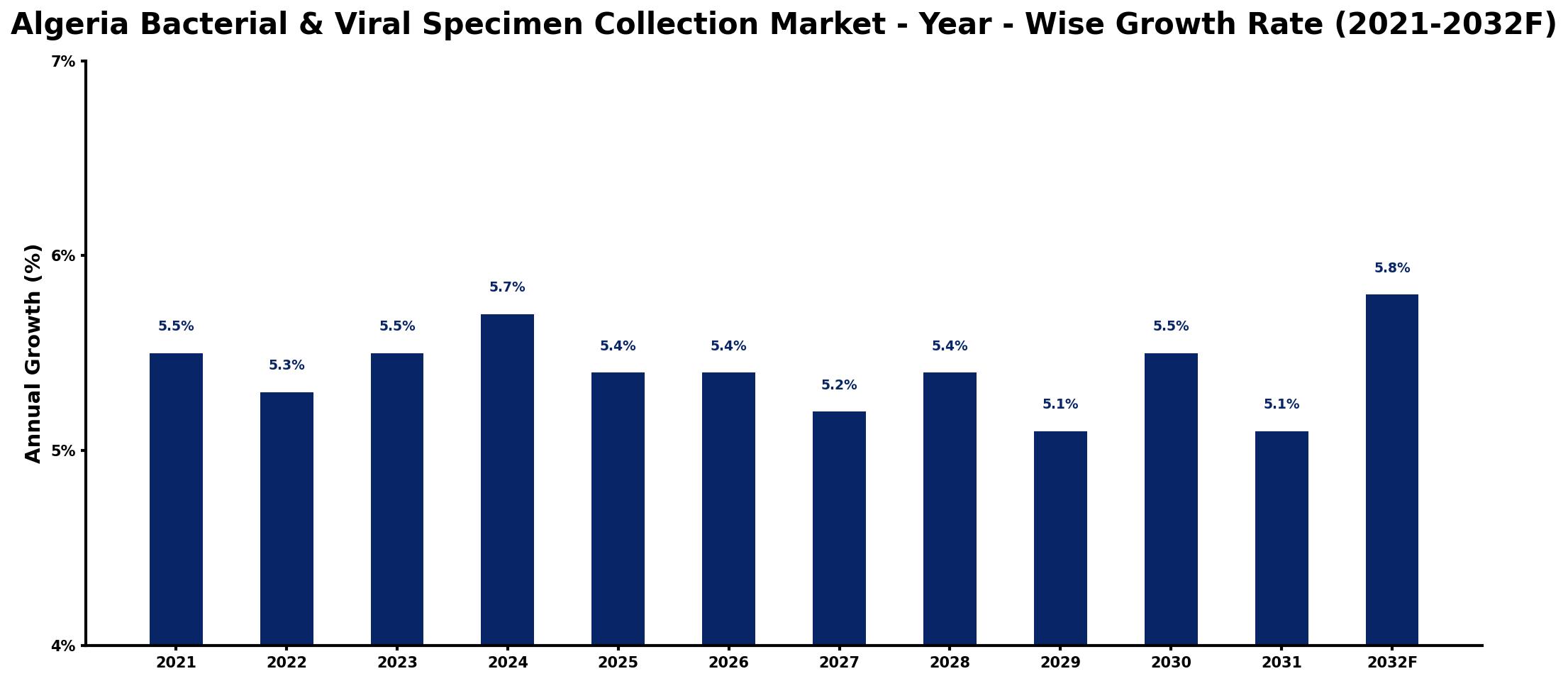Algeria Bacterial & Viral Specimen Collection Market Year-wise Growth Rate and Key Drivers