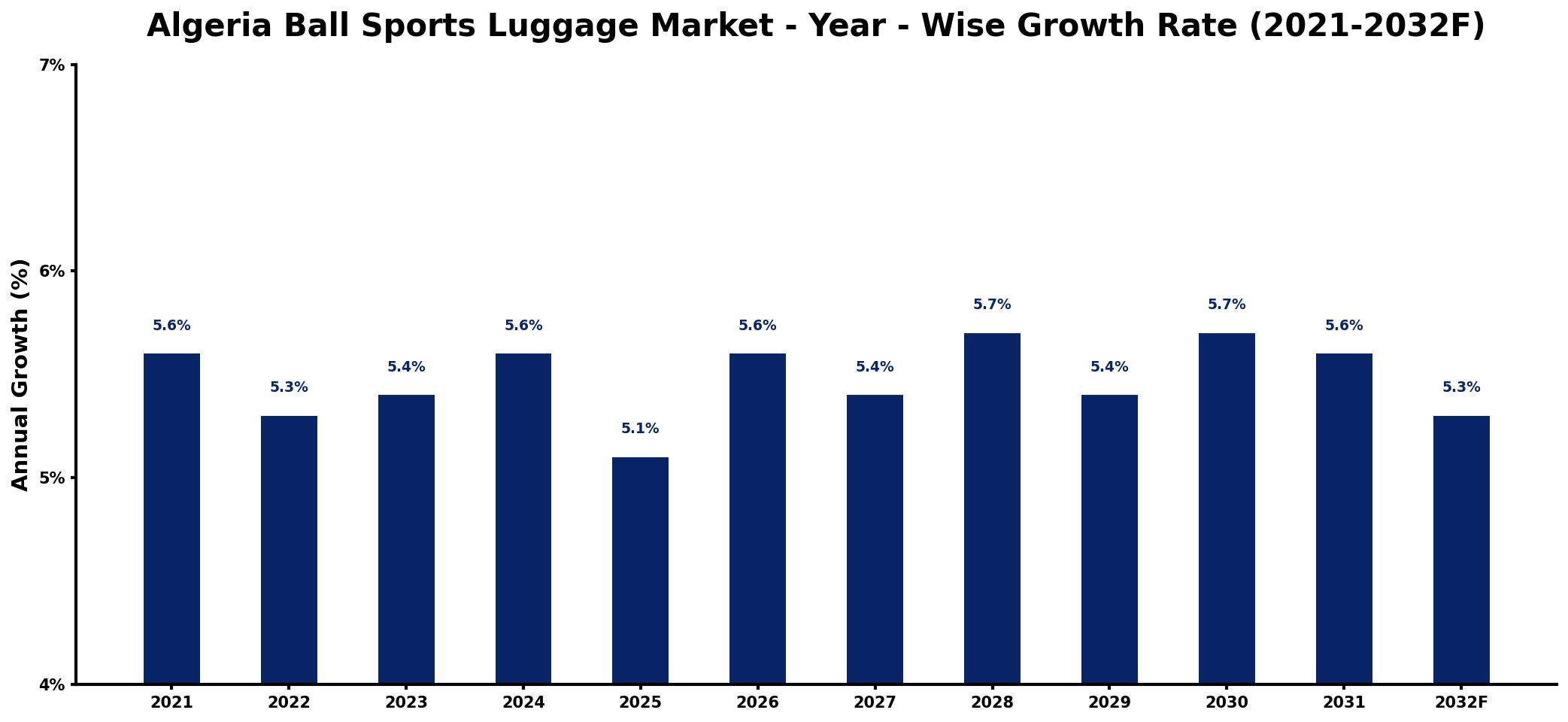 Algeria Ball Sports Luggage Market Year-wise Growth Rate and Key Drivers
