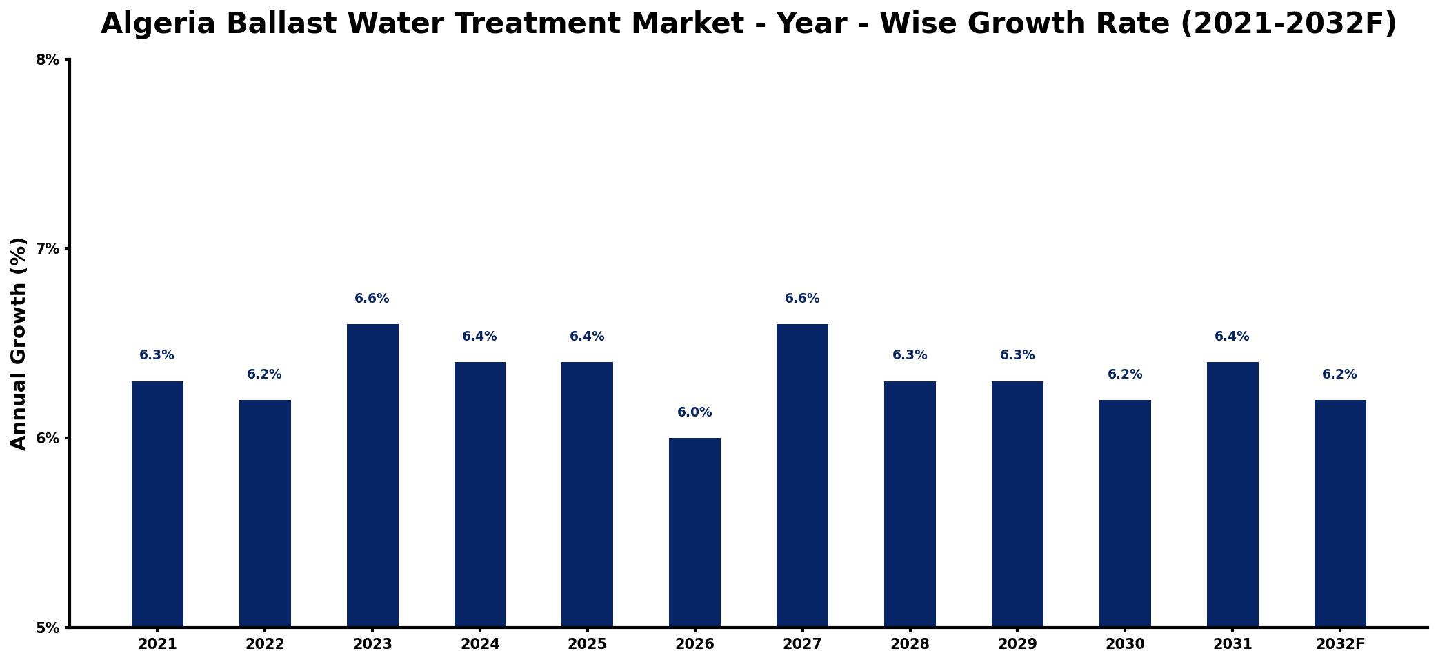 Algeria Ballast Water Treatment Market Year-wise Growth Rate and Key Drivers
