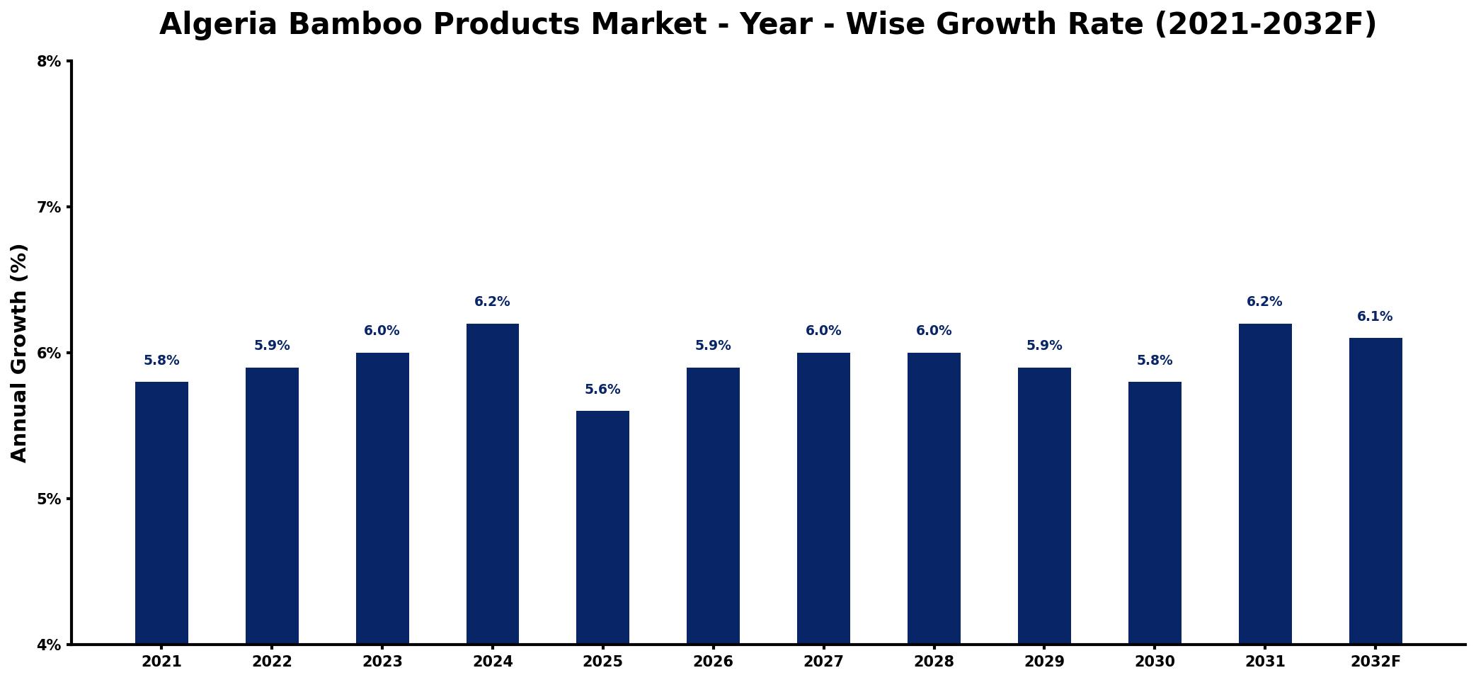 Algeria Bamboo Products Market Year-wise Growth Rate and Key Drivers