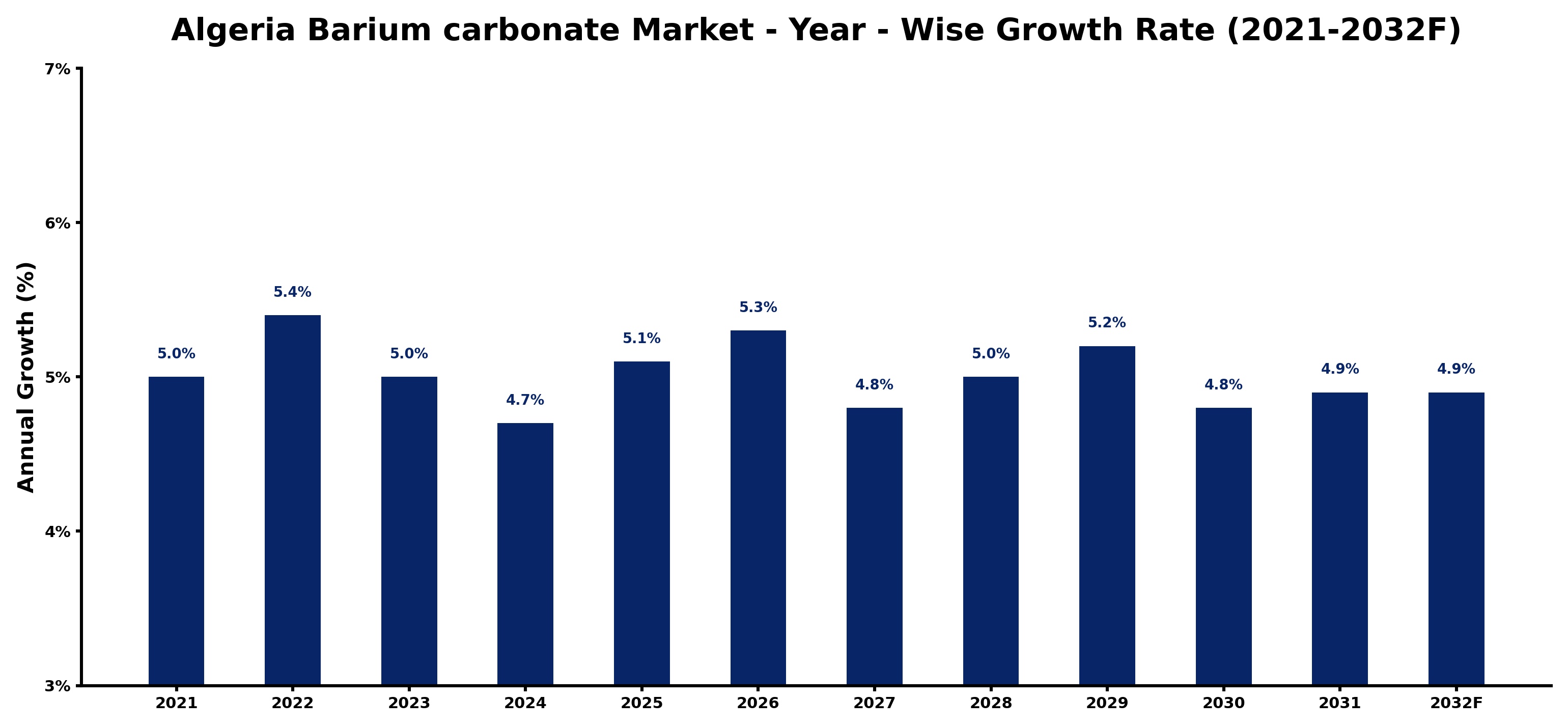 Algeria Barium carbonate Market Year-wise Growth Rate and Key Drivers