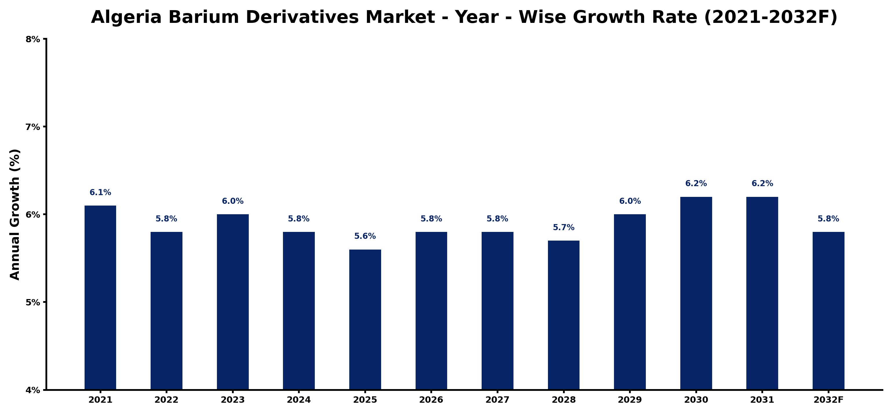 Algeria Barium Derivatives Market Year-wise Growth Rate and Key Drivers