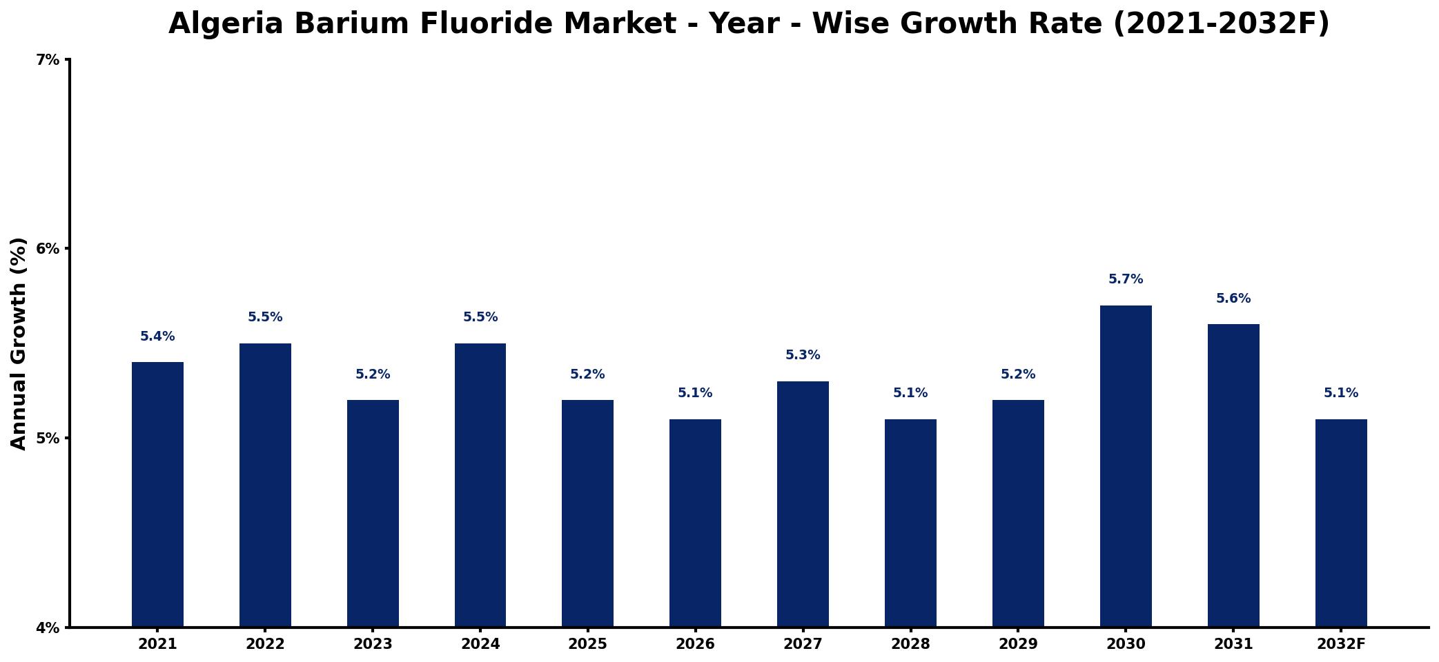 Algeria Barium Fluoride Market Year-wise Growth Rate and Key Drivers