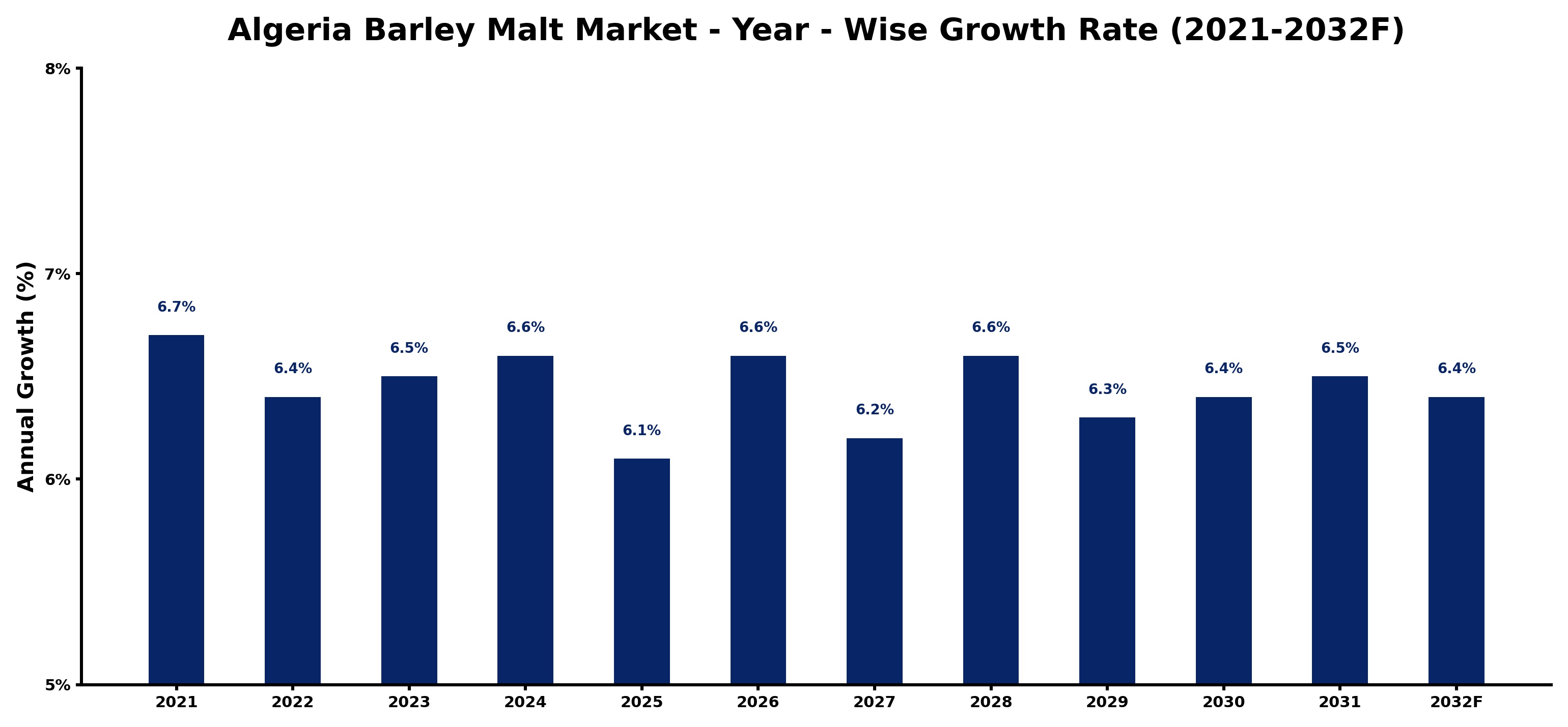 Algeria Barley Malt Market Year-wise Growth Rate and Key Drivers
