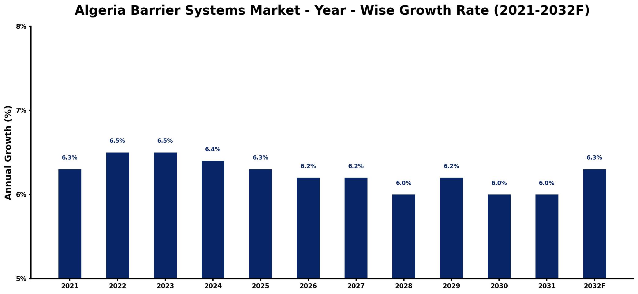 Algeria Barrier Systems Market Year-wise Growth Rate and Key Drivers