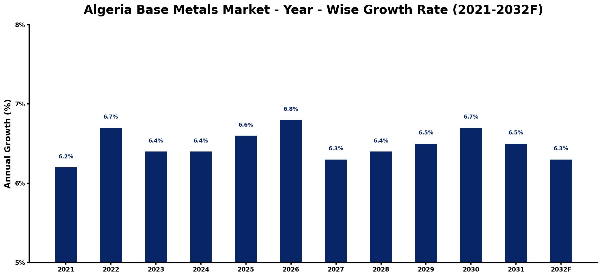 Algeria Base Metals Market Year-wise Growth Rate and Key Drivers