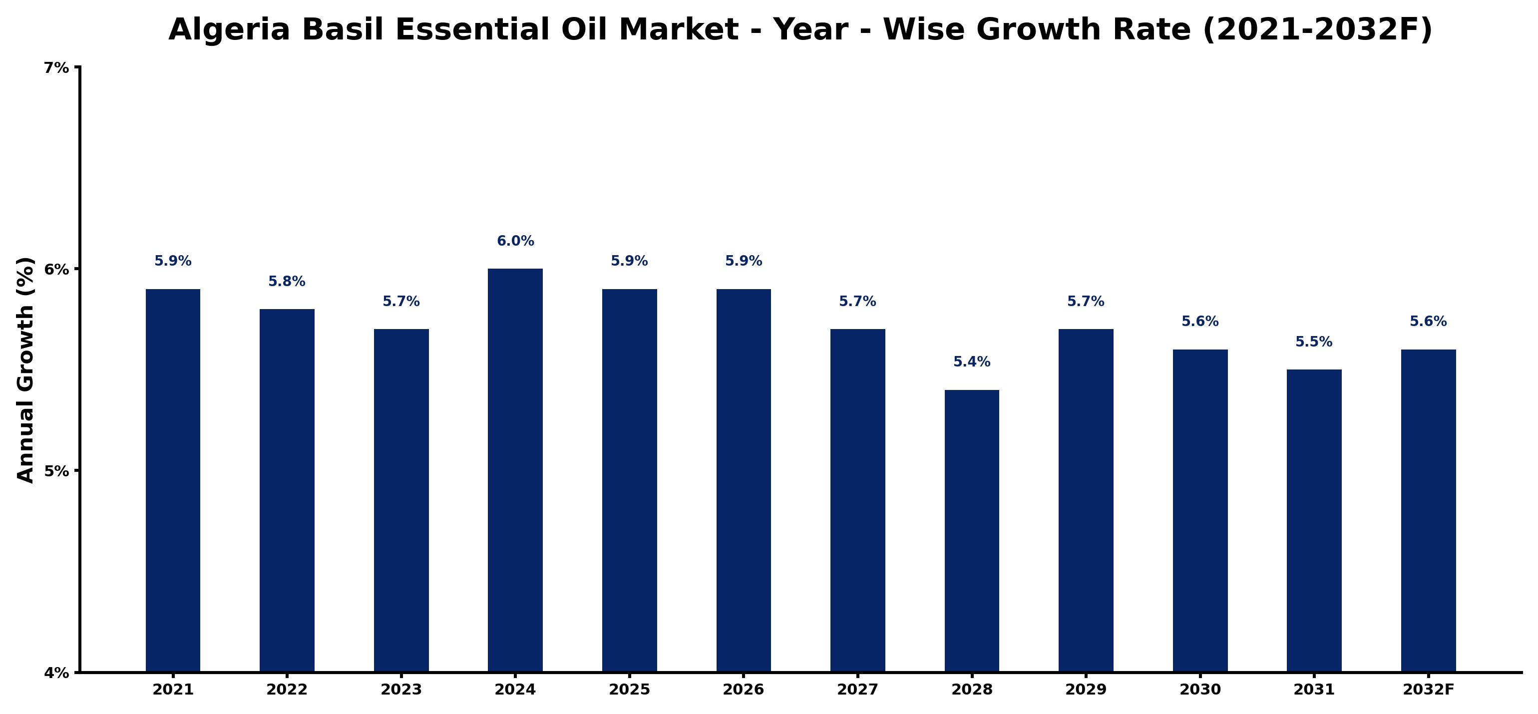 Algeria Basil Essential Oil Market Year-wise Growth Rate and Key Drivers