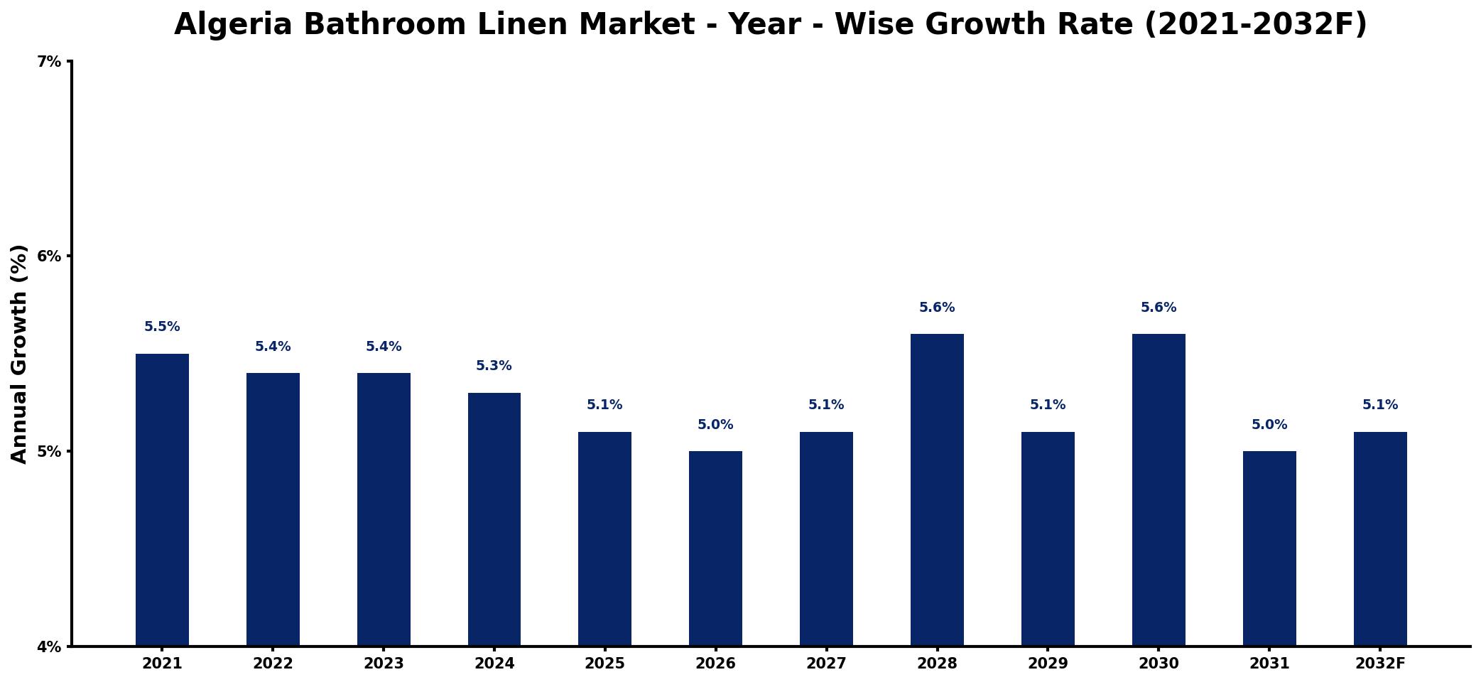 Algeria Bathroom Linen Market Year-wise Growth Rate and Key Drivers