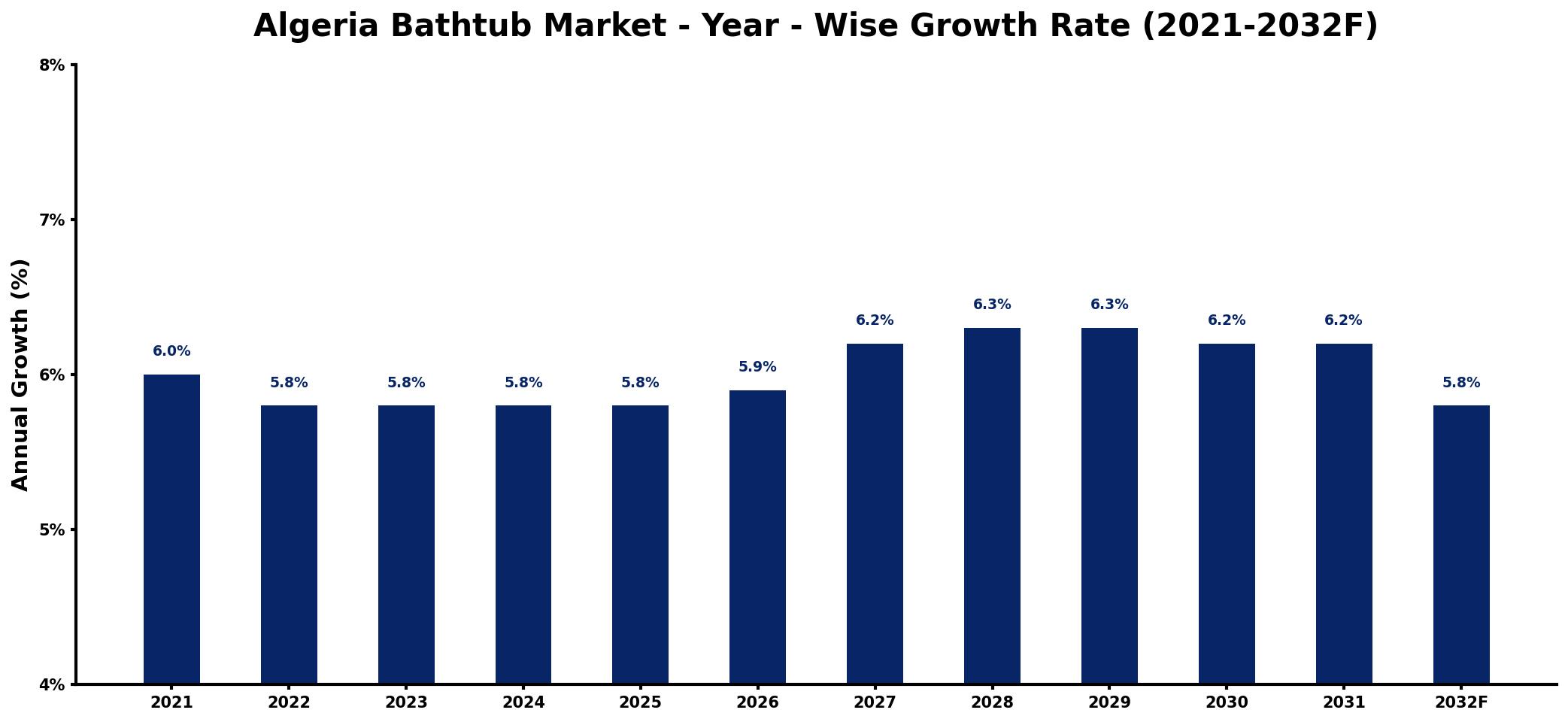 Algeria Bathtub Market Year-wise Growth Rate and Key Drivers