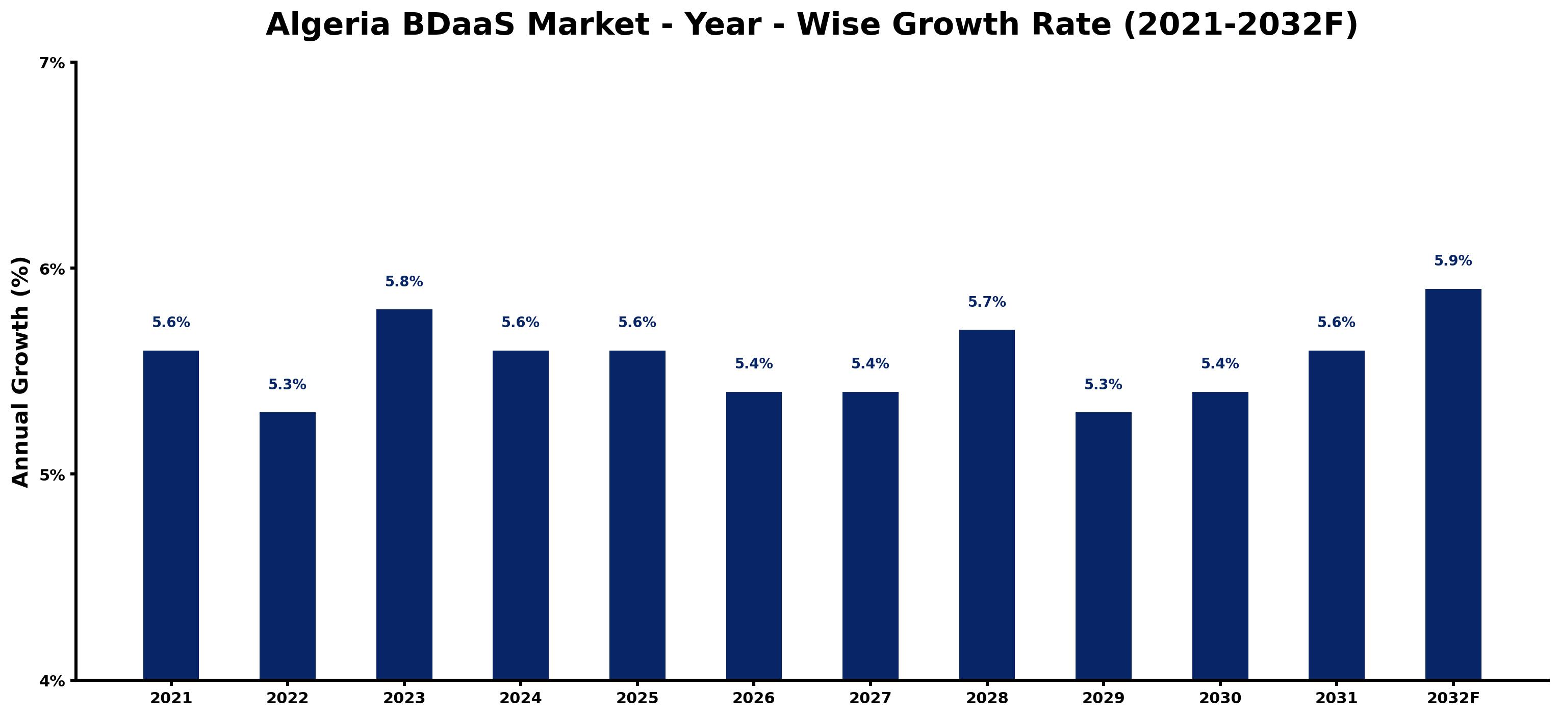Algeria BDaaS Market Year-wise Growth Rate and Key Drivers