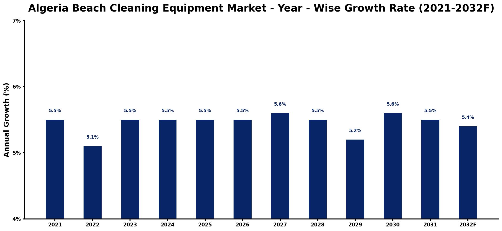 Algeria Beach Cleaning Equipment Market Year-wise Growth Rate and Key Drivers